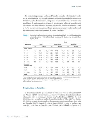 VIGITEL Brasil 2011




                                  No conjunto da população adulta das 27 cidades estudadas pelo Vigitel, a frequên-
                               cia de fumantes foi de 14,8%, sendo maior no sexo masculino (18,1%) do que no sexo
                               feminino (12,0%). Nos dois sexos, a frequência de fumantes tendeu a ser menor antes
                               dos 25 anos de idade ou após os 65 anos. A frequência do hábito de fumar foi parti-
                               cularmente alta entre homens e mulheres com até oito anos de escolaridade (22,8%
                               e 15,4%, respectivamente), excedendo em quase duas vezes a frequência observada
                               entre indivíduos com 12 ou mais anos de estudo (Tabela 2).

                               Tabela 2	 Percentual* de fumantes no conjunto da população adulta (≥ 18 anos) das capitais dos
                                         estados brasileiros e Distrito Federal, por sexo, segundo idade e anos de escolaridade.
                                         Vigitel, 2011.

                                                                                                                  Sexo
                                   Variáveis                   Total                         Masculino                         Feminino
                                                     %               IC95%             %              IC95%              %            IC95%
                                Idade (anos)
                                18 a 24             12,5       9,9     -     15,2    14,6      11,0    -    18,2      10,6      6,6     -   14,6
                                25 a 34             16,1      14,0     -     18,2    22,4      18,9    -    26,0      10,4      8,1     -   12,6
                                35 a 44             14,5      12,9     -    16,1     15,9      13,6    -    18,3      13,2      11,0    -   15,4
                                45 a 54             19,0      17,3     -    20,8     20,1      17,4    -    22,7      18,1      15,8    -   20,4
                                55 a 64             16,2      14,3     -    18,1     19,8      16,6    -    23,1      13,3      11,1    -   15,6
                                65 e mais           8,7        7,1     -    10,3     13,7      10,2    -    17,1         5,6    4,3     -     6,8
                                Anos de
                                                                                                                                               
                                escolaridade
                                0a8                 18,8      17,2     -     20,4    22,8      20,3    -    25,3      15,4      13,3    -   17,5
                                9 a 11              10,1       9,2     -     10,9    12,6      11,3    -    14,0         8,0    7,0     -     8,9
                                12 e mais           10,3       9,2     -     11,5    12,6      10,7    -    14,5         8,3    7,0     -     9,6
                                Total              14,8       13,9     -    15,7     18,1      16,6    -    19,5      12,0      10,8    -   13,1

                               *Percentual ponderado para ajustar a distribuição sociodemográfica da amostra Vigitel à distribuição da população
                               adulta da cidade no Censo Demográfico de 2000 (ver Aspectos Metodológicos).
                               Vigitel: Vigilância de Fatores de Risco e Proteção para Doenças Crônicas por Inquérito Telefônico.
                               IC95%: Intervalo de Confiança de 95%.




                               Frequência de ex-fumantes

                                  A frequência de adultos que declararam ter fumado no passado variou entre 16,5%
                               em Aracaju e 29,0% em Rio Branco. As maiores frequências de ex-fumantes foram
                               observadas, entre os homens, em Manaus (33,2%), Rio Branco (32,7%) e Boa Vista
                               (32,6%); e, entre as mulheres, em Rio Branco (25,6%), Porto Velho (22,9%) e Curitiba
                               (21,9%). As menores frequências de ex-fumantes, entre os homens, foram observadas
                               em Salvador (19,6%), Aracaju (19,8%) e Recife (20,3%); e, entre as mulheres, em
                               Aracaju (13,8%), Distrito Federal (14,0%) e Goiânia (14,7%) (Tabela 3 e Figuras 3 e 4).




34 Secretaria de Vigilância em Saúde / MS
 