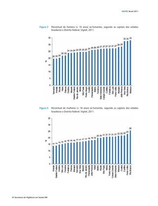 VIGITEL Brasil 2011




                               Figura 3	 Percentual de homens (≥ 18 anos) ex-fumantes, segundo as capitais dos estados
                                         brasileiros e Distrito Federal. Vigitel, 2011.




                               Figura 4	 Percentual de mulheres (≥ 18 anos) ex-fumantes, segundo as capitais dos estados
                                         brasileiros e Distrito Federal. Vigitel, 2011.




36 Secretaria de Vigilância em Saúde / MS
 