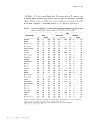 VIGITEL Brasil 2011




                               e São Paulo (4,3%). As menores frequências do consumo intenso de cigarros, entre
                               os homens, foram observadas no Distrito Federal (1,8%), Maceió (1,8%), e Salvador
                               e Belém (2,3%); as menores frequências, entre as mulheres, ocorreram em Salvador
                               (0,6%), Boa Vista (0,9%), e Teresina e São Luís (1,1%) (Tabela 5 e Figuras 5 e 6).

                               Tabela 5	 Percentual* de adultos (≥ 18 anos) que fumam 20 ou mais cigarros por dia, por sexo,
                                         segundo as capitais dos estados brasileiros e Distrito Federal. Vigitel, 2011.

                                                                                                                 Sexo
                                   Capitais e DF                  Total                       Masculino                       Feminino
                                                         %              IC95%           %               IC95%           %             IC95%
                                Aracaju                 3,8       2,1     -     5,6     6,5       3,1     -   10,0      1,6     0,3     -    3,0
                                Belém                   1,8       1,1     -     2,5     2,3       1,2     -     3,5     1,3     0,4     -    2,2
                                Belo Horizonte          3,9       2,4     -     5,4     6,2       3,2     -     9,2     2,0     1,1     -    2,9
                                Boa Vista               2,9       1,0     -     4,7     4,8       1,2     -     8,5     0,9     0,4     -    1,4
                                Campo Grande            4,7       2,7     -     6,8     8,3       4,3     -   12,3      1,5     0,7     -    2,3
                                Cuiabá                  4,5       2,8     -     6,1     5,9       3,4     -     8,3     3,2     1,0     -    5,5
                                Curitiba                6,5       4,4     -     8,5     9,0       5,4     -   12,5      4,3     2,2     -    6,4
                                Florianópolis           5,3       3,6     -     7,1     6,8       3,9     -     9,7     4,0     2,1     -    5,9
                                Fortaleza               3,5       1,8     -     5,2     4,9       1,6     -     8,2     2,3     0,9     -    3,7
                                Goiânia                 4,3       2,7     -     5,8     6,7       3,6     -     9,8     2,2     1,2     -    3,1
                                João Pessoa             2,6       1,3     -     3,9     3,7       1,1     -     6,4     1,7     0,7     -    2,7
                                Macapá                  2,1       0,8     -     3,4     3,0       1,0     -     4,9     1,2     0,0     -    2,9
                                Maceió                  1,6       1,0     -     2,3     1,8       0,8     -     2,9     1,5     0,5     -    2,4
                                Manaus                  3,2       1,6     -     4,8     4,5       1,7     -     7,3     2,0     0,5     -    3,5
                                Natal                   3,6       1,5     -     5,8     5,8       1,4     -   10,3      1,8     0,7     -    2,9
                                Palmas                  4,5       1,9     -     7,2     5,1       2,0     -     8,2     4,0     0,0     -    8,2
                                Porto Alegre            10,7      8,5     -   13,0     12,9       9,5     -   16,4      8,9     6,1     -   11,8
                                Porto Velho             5,1       3,1     -     7,2     7,7       3,9     -   11,5      2,7     1,1     -    4,2
                                Recife                  3,9       2,4     -     5,5     4,4       2,3     -     6,6     3,5     1,3     -    5,8
                                Rio Branco              4,8       2,9     -     6,6     7,5       3,9     -   11,0      2,3     1,1     -    3,4
                                Rio de Janeiro          5,5       3,6     -     7,3     5,1       2,1     -     8,1     5,8     3,5     -    8,1
                                Salvador                1,3       0,1     -     2,5     2,3       0,0     -     4,8     0,6     0,1     -    1,0
                                São Luís                1,7       0,9     -     2,5     2,4       0,9     -     3,8     1,1     0,3     -    2,0
                                São Paulo               5,3       3,9     -     6,7     6,4       4,4     -     8,5     4,3     2,3     -    6,3
                                Teresina                3,8       1,3     -     6,3     7,1       1,8     -   12,4      1,1     0,3     -    2,0
                                Vitória                 3,7       2,4     -     5,0     5,5       3,3     -     7,8     2,2     0,7     -    3,7
                                Distrito Federal        1,5       0,7     -     2,2     1,8       0,6     -     3,0     1,2     0,2     -    2,1

                               *Percentual ponderado para ajustar a distribuição sociodemográfica da amostra Vigitel à distribuição da população
                               adulta da cidade no Censo Demográfico de 2000 (ver Aspectos Metodológicos).
                               Vigitel: Vigilância de Fatores de Risco e Proteção para Doenças Crônicas por Inquérito Telefônico.
                               IC95%: Intervalo de Confiança de 95%.




38 Secretaria de Vigilância em Saúde / MS
 