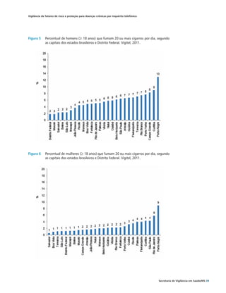 Vigilância de fatores de risco e proteção para doenças crônicas por inquérito telefônico




Figura 5	 Percentual de homens (≥ 18 anos) que fumam 20 ou mais cigarros por dia, segundo
          as capitais dos estados brasileiros e Distrito Federal. Vigitel, 2011.




Figura 6	 Percentual de mulheres (≥ 18 anos) que fumam 20 ou mais cigarros por dia, segundo
          as capitais dos estados brasileiros e Distrito Federal. Vigitel, 2011.




                                                                                           Secretaria de Vigilância em Saúde/MS 39
 