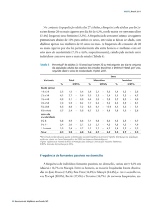 VIGITEL Brasil 2011




                                  No conjunto da população adulta das 27 cidades, a frequência de adultos que decla-
                               raram fumar 20 ou mais cigarros por dia foi de 4,3%, sendo maior no sexo masculino
                               (5,4%) do que no sexo feminino (3,3%). A frequência do consumo intenso de cigarros
                               permaneceu abaixo de 10% para ambos os sexos, em todas as faixas de idade, com
                               declínio apenas nas mulheres de 65 anos ou mais. A frequência do consumo de 20
                               ou mais cigarros por dia foi particularmente alta entre homens e mulheres com até
                               oito anos de escolaridade (7,1% e 4,6%, respectivamente), caindo pela metade entre
                               indivíduos com nove anos e mais de estudo (Tabela 6).

                               Tabela 6	 Percentual* de adultos (≥ 18 anos) que fumam 20 ou mais cigarros por dia no conjunto
                                         da população adulta das capitais dos estados brasileiros e Distrito Federal, por sexo,
                                         segundo idade e anos de escolaridade. Vigitel, 2011.

                                                                                                                   Sexo
                                    Variáveis                   Total                       Masculino                         Feminino
                                                      %              IC95%            %              IC95%            %             IC95%
                                Idade (anos)
                                18 a 24              2,5       1,5      -    3,4      3,6      2,1     -     5,0      1,4     0,2      -    2,6
                                25 a 34              4,1       2,7      -    5,4      5,3      3,3     -     7,4      3,0     1,2      -    4,7
                                35 a 44              4,0       3,1      -    4,9      4,4      3,0     -     5,8      3,7     2,5      -    4,9
                                45 a 54              7,0       5,9      -    8,2      7,7      6,2     -     9,2      6,5     4,9      -    8,1
                                55 a 64              6,0       4,8      -    7,2      8,5      6,1     -   10,9       4,1     3,0      -    5,1
                                65 e mais            3,7       2,4      -    5,0      6,7      3,7     -     9,8      1,8     1,0      -    2,6
                                Anos de
                                                                                                                                              
                                escolaridade
                                0a8                  5,8       4,9      -    6,6      7,1      5,8     -     8,5      4,6     3,4      -    5,7
                                9 a 11               2,4       2,0      -    2,7      3,3      2,7     -     4,0      1,6     1,2      -    1,9
                                12 e mais            3,0       2,4      -    3,7      3,7      2,7     -     4,7      2,4     1,7      -    3,2
                                Total                4,3       3,8      -    4,8      5,4      4,7     -     6,2      3,3     2,7      -    3,9

                               *Percentual ponderado para ajustar a distribuição sociodemográfica da amostra Vigitel à distribuição da população
                               adulta da cidade no Censo Demográfico de 2000 (ver Aspectos Metodológicos).
                               Vigitel: Vigilância de Fatores de Risco e Proteção para Doenças Crônicas por Inquérito Telefônico.
                               IC95%: Intervalo de Confiança de 95%.




                               Frequência de fumantes passivos no domicílio

                                 A frequência de indivíduos fumantes passivos, no domicílio, variou entre 9,0% em
                               Maceió e 16,7% em Macapá. Entre os homens, as maiores frequências foram observa-
                               das em João Pessoa (15,4%), Boa Vista (14,8%) e Macapá (14,4%); e, entre as mulheres,
                               em Macapá (18,8%), Recife (17,4%) e Teresina (16,7%). As menores frequências, en-




40 Secretaria de Vigilância em Saúde / MS
 