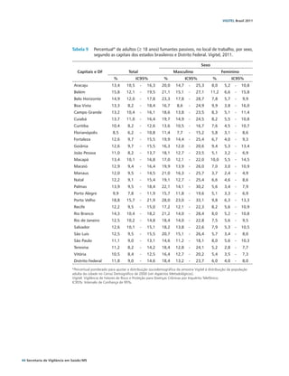 VIGITEL Brasil 2011




                               Tabela 9	 Percentual* de adultos (≥ 18 anos) fumantes passivos, no local de trabalho, por sexo,
                                         segundo as capitais dos estados brasileiros e Distrito Federal. Vigitel, 2011.

                                                                                                                  Sexo
                                   Capitais e DF                   Total                        Masculino                       Feminino
                                                         %               IC95%            %             IC95%             %            IC95%
                                Aracaju                 13,4      10,5     -   16,3     20,0     14,7     -   25,3       8,0     5,2    -   10,8
                                Belém                   15,8      12,1     -   19,5     21,1     15,1     -   27,1       11,2    6,6    -   15,8
                                Belo Horizonte          14,9      12,0     -   17,8     23,3     17,8     -   28,7       7,8     5,7    -   9,9
                                Boa Vista               13,3      8,2      -   18,4     16,7      8,6     -   24,9       9,9     3,8    -   16,0
                                Campo Grande            13,2      10,4     -   16,1     18,6     13,8     -   23,5       8,3     5,1    -   11,4
                                Cuiabá                  13,7      11,0     -   16,4     19,7     14,9     -   24,5       8,2     5,5    -   10,8
                                Curitiba                10,4      8,2      -   12,6     13,6     10,5     -   16,7       7,6     4,5    -   10,7
                                Florianópolis            8,5      6,2      -   10,8     11,4      7,7     -   15,2       5,8     3,1    -   8,6
                                Fortaleza               12,6      9,7      -   15,5     19,9     14,4     -   25,4       6,7     4,0    -   9,3
                                Goiânia                 12,6      9,7      -   15,5     16,3     12,0     -   20,6       9,4     5,3    -   13,4
                                João Pessoa             11,0      8,2      -   13,7     18,1     12,7     -   23,5       5,1     3,2    -   6,9
                                Macapá                  13,4      10,1     -   16,8     17,0     12,1     -   22,0       10,0    5,5    -   14,5
                                Maceió                  12,9      9,4      -   16,4     19,9     13,9     -   26,0       7,0     3,0    -   10,9
                                Manaus                  12,0      9,5      -   14,5     21,0     16,3     -   25,7       3,7     2,4    -   4,9
                                Natal                   12,2      9,1      -   15,4     19,1     12,7     -   25,4       6,6     4,6    -   8,6
                                Palmas                  13,9      9,5      -   18,4     22,1     14,1     -   30,2       5,6     3,4    -   7,9
                                Porto Alegre             9,9      7,8      -   11,9     15,7     11,8     -   19,6       5,1     3,3    -   6,9
                                Porto Velho             18,8      15,7     -   21,9     28,0     23,0     -   33,1       9,8     6,3    -   13,3
                                Recife                  12,2      9,5      -   15,0     17,2     12,1     -   22,3       8,2     5,6    -   10,9
                                Rio Branco              14,3      10,4     -   18,2     21,2     14,0     -   28,4       8,0     5,2    -   10,8
                                Rio de Janeiro          12,5      10,2     -   14,8     18,4     14,0     -   22,8       7,5     5,6    -   9,5
                                Salvador                12,6      10,1     -   15,1     18,2     13,8     -   22,6       7,9     5,3    -   10,5
                                São Luís                12,5      9,5      -   15,5     20,7     15,1     -   26,4       5,7     3,4    -   8,0
                                São Paulo               11,1      9,0      -   13,1     14,6     11,2     -   18,1       8,0     5,6    -   10,3
                                Teresina                11,2      8,2      -   14,2     18,4     12,8     -   24,1       5,2     2,8    -   7,7
                                Vitória                 10,5      8,4      -   12,5     16,4     12,7     -   20,2       5,4     3,5    -   7,3
                                Distrito Federal        11,8      9,0      -   14,6     18,4     13,2     -   23,7       6,0     4,0    -   8,0

                               *Percentual ponderado para ajustar a distribuição sociodemográfica da amostra Vigitel à distribuição da população
                               adulta da cidade no Censo Demográfico de 2000 (ver Aspectos Metodológicos).
                               Vigitel: Vigilância de Fatores de Risco e Proteção para Doenças Crônicas por Inquérito Telefônico.
                               IC95%: Intervalo de Confiança de 95%.




44 Secretaria de Vigilância em Saúde / MS
 