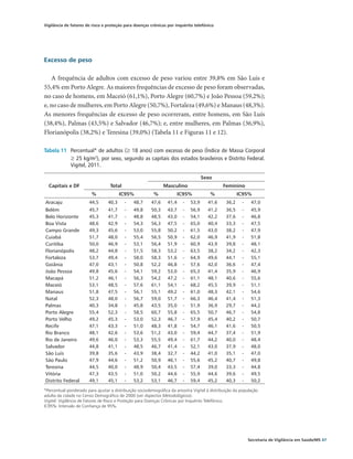 Vigilância de fatores de risco e proteção para doenças crônicas por inquérito telefônico




Excesso de peso

   A frequência de adultos com excesso de peso variou entre 39,8% em São Luís e
55,4% em Porto Alegre. As maiores frequências de excesso de peso foram observadas,
no caso de homens, em Maceió (61,1%), Porto Alegre (60,7%) e João Pessoa (59,2%);
e, no caso de mulheres, em Porto Alegre (50,7%), Fortaleza (49,6%) e Manaus (48,3%).
As menores frequências de excesso de peso ocorreram, entre homens, em São Luís
(38,4%), Palmas (43,5%) e Salvador (46,7%); e, entre mulheres, em Palmas (36,9%),
Florianópolis (38,2%) e Teresina (39,0%) (Tabela 11 e Figuras 11 e 12).

Tabela 11 	 Percentual* de adultos (≥ 18 anos) com excesso de peso (Índice de Massa Corporal
            ≥ 25 kg/m2), por sexo, segundo as capitais dos estados brasileiros e Distrito Federal.
            Vigitel, 2011.

                                                                                    Sexo
  Capitais e DF                   Total                        Masculino                      Feminino
                         %              IC95%            %              IC95%          %               IC95% 
Aracaju                44,5      40,3     -    48,7     47,6     41,4    -   53,9     41,6      36,2     -    47,0
Belém                  45,7      41,7     -    49,8     50,3     43,7    -   56,9     41,2      36,5     -    45,9
Belo Horizonte         45,3      41,7     -    48,8     48,5     43,0    -   54,1     42,2      37,6     -    46,8
Boa Vista              48,6      42,9     -    54,3     56,3     47,5    -   65,0     40,4      33,3     -    47,5
Campo Grande           49,3      45,6     -    53,0     55,8     50,2    -   61,5     43,0      38,2     -    47,9
Cuiabá                 51,7      48,0     -    55,4     56,5     50,9    -   62,0     46,9      41,9     -    51,8
Curitiba               50,0      46,9     -    53,1     56,4     51,9    -   60,9     43,9      39,8     -    48,1
Florianópolis          48,2      44,8     -    51,5     58,3     53,2    -   63,5     38,2      34,2     -    42,3
Fortaleza              53,7      49,4     -    58,0     58,3     51,6    -   64,9     49,6      44,1     -    55,1
Goiânia                47,0      43,1     -    50,8     52,2     46,8    -   57,6     42,0      36,6     -    47,4
João Pessoa            49,8      45,6     -    54,1     59,2     53,0    -   65,3     41,4      35,9     -    46,9
Macapá                 51,2      46,1     -    56,3     54,2     47,2    -   61,1     48,1      40,6     -    55,6
Maceió                 53,1      48,5     -    57,6     61,1     54,1    -   68,2     45,5      39,9     -    51,1
Manaus                 51,8      47,5     -    56,1     55,1     49,2    -   61,0     48,3      42,1     -    54,6
Natal                  52,3      48,0     -    56,7     59,0     51,7    -   66,3     46,4      41,4     -    51,3
Palmas                 40,3      34,8     -    45,8     43,5     35,0    -   51,9     36,9      29,7     -    44,2
Porto Alegre           55,4      52,3     -    58,5     60,7     55,8    -   65,5     50,7      46,7     -    54,8
Porto Velho            49,2      45,3     -    53,0     52,3     46,7    -   57,9     45,4      40,2     -    50,7
Recife                 47,1      43,3     -    51,0     48,3     41,8    -   54,7     46,1      41,6     -    50,5
Rio Branco             48,1      42,6     -    53,6     51,2     43,0    -   59,4     44,7      37,4     -    51,9
Rio de Janeiro         49,6      46,0     -    53,3     55,5     49,4    -   61,7     44,2      40,0     -    48,4
Salvador               44,8      41,1     -    48,5     46,7     41,4    -   52,1     43,0      37,9     -    48,0
São Luís               39,8      35,6     -    43,9     38,4     32,7    -   44,2     41,0      35,1     -    47,0
São Paulo              47,9      44,6     -    51,2     50,9     46,1    -   55,6     45,2      40,7     -    49,8
Teresina               44,5      40,0     -    48,9     50,4     43,5    -   57,4     39,0      33,3     -    44,8
Vitória                47,3      43,5     -    51,0     50,2     44,6    -   55,9     44,6      39,6     -    49,5
Distrito Federal       49,1      45,1     -    53,2     53,1     46,7    -   59,4     45,2      40,3     -    50,2

*Percentual ponderado para ajustar a distribuição sociodemográfica da amostra Vigitel à distribuição da população
adulta da cidade no Censo Demográfico de 2000 (ver Aspectos Metodológicos).
Vigitel: Vigilância de Fatores de Risco e Proteção para Doenças Crônicas por Inquérito Telefônico.
IC95%: Intervalo de Confiança de 95%.




                                                                                                             Secretaria de Vigilância em Saúde/MS 47
 