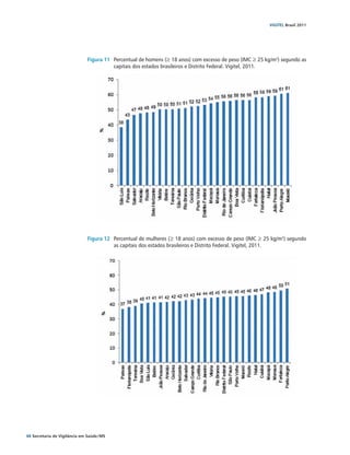 VIGITEL Brasil 2011




                               Figura 11	 Percentual de homens (≥ 18 anos) com excesso de peso (IMC ≥ 25 kg/m2) segundo as
                                          capitais dos estados brasileiros e Distrito Federal. Vigitel, 2011.




                               Figura 12	 Percentual de mulheres (≥ 18 anos) com excesso de peso (IMC ≥ 25 kg/m2) segundo
                                          as capitais dos estados brasileiros e Distrito Federal. Vigitel, 2011.




48 Secretaria de Vigilância em Saúde / MS
 