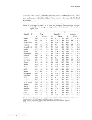 VIGITEL Brasil 2011




                               ocorreram, entre homens, em São Luís (10,5%), Teresina (11,3%) e Palmas (11,5%); e,
                               entre mulheres, em Belém (11,6%), João Pessoa (12,4%) e Boa Vista (12,4%) (Tabela
                               13 e Figuras 13 e 14).

                               Tabela 13	 Percentual* de adultos (≥ 18 anos) com obesidade (Índice de Massa Corporal ≥
                                          30 kg/m2), por sexo, segundo as capitais dos estados brasileiros e Distrito Federal.
                                          Vigitel, 2011.

                                                                                                                 Sexo
                                  Capitais e DF                  Total                        Masculino                      Feminino
                                                        %              IC95%            %              IC95%            %              IC95%
                                Aracaju                14,6     12,1     -   17,2     13,4      9,7      -   17,1     15,7      12,2     -   19,2
                                Belém                  13,2     10,8     -   15,7     14,9      11,0     -   18,8     11,6      8,6      -   14,6
                                Belo Horizonte         14,2     11,7     -   16,7     13,6      10,0     -   17,3     14,7      11,3     -   18,1
                                Boa Vista              13,0     10,2     -   15,7     13,4      9,5      -   17,4     12,4      8,6      -   16,3
                                Campo Grande           18,1     15,5     -   20,6     19,9      15,9     -   23,9     16,3      13,0     -   19,5
                                Cuiabá                 17,2     14,7     -   19,6     16,3      13,1     -   19,6     18,0      14,4     -   21,6
                                Curitiba               16,2     13,7     -   18,6     16,0      12,4     -   19,5     16,3      13,0     -   19,7
                                Florianópolis          14,9     12,7     -   17,1     17,0      13,5     -   20,6     12,9      10,2     -   15,6
                                Fortaleza              18,4     14,8     -   22,0     19,4      13,2     -   25,5     17,6      13,6     -   21,5
                                Goiânia                13,3     10,9     -   15,6     13,3      9,3      -   17,3     13,2      10,6     -   15,7
                                João Pessoa            14,2     11,9     -   16,4     16,1      12,4     -   19,8     12,4      9,7      -   15,2
                                Macapá                 21,4     17,2     -   25,6     24,2      18,2     -   30,1     18,6      12,7     -   24,4
                                Maceió                 17,9     14,5     -   21,2     16,7      12,0     -   21,5     18,9      14,3     -   23,6
                                Manaus                 17,8     14,9     -   20,8     20,2      15,4     -   24,9     15,4      12,1     -   18,6
                                Natal                  18,5     14,6     -   22,4     23,5      16,3     -   30,6     14,0      10,6     -   17,4
                                Palmas                 12,5      9,2     -   15,7     11,5      7,9      -   15,2     13,5      8,1      -   18,9
                                Porto Alegre           19,6     17,0     -   22,2     17,4      14,0     -   20,8     21,5      17,8     -   25,3
                                Porto Velho            16,4     13,9     -   18,9     16,6      13,1     -   20,0     16,2      12,7     -   19,8
                                Recife                 14,8     12,5     -   17,0     12,2      9,2      -   15,2     17,1      13,8     -   20,4
                                Rio Branco             17,1     13,6     -   20,5     17,5      11,9     -   23,0     16,6      12,7     -   20,6
                                Rio de Janeiro         16,5     14,2     -   18,9     15,8      12,1     -   19,4     17,2      14,3     -   20,1
                                Salvador               14,9     12,2     -   17,6     15,2      11,0     -   19,3     14,6      11,1     -   18,1
                                São Luís               12,9     10,0     -   15,8     10,5      7,5      -   13,6     15,1      10,4     -   19,9
                                São Paulo              15,5     13,1     -   17,8     14,5      11,1     -   17,9     16,3      13,1     -   19,6
                                Teresina               12,8     10,2     -   15,5     11,3      8,1      -   14,4     14,2      10,1     -   18,4
                                Vitória                14,8     12,3     -   17,2     12,5      9,1      -   15,8     16,9      13,4     -   20,4
                                Distrito Federal       15,0     11,8     -   18,1     16,5      10,9     -   22,1     13,5      10,7     -   16,3

                               *Percentual ponderado para ajustar a distribuição sociodemográfica da amostra Vigitel à distribuição da população
                               adulta da cidade no Censo Demográfico de 2000 (ver Aspectos Metodológicos).
                               Vigitel: Vigilância de Fatores de Risco e Proteção para Doenças Crônicas por Inquérito Telefônico.
                               IC95%: Intervalo de Confiança de 95%.




50 Secretaria de Vigilância em Saúde / MS
 