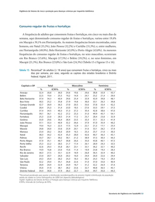 Vigilância de fatores de risco e proteção para doenças crônicas por inquérito telefônico




Consumo regular de frutas e hortaliças

   A frequência de adultos que consomem frutas e hortaliças, em cinco ou mais dias da
semana, aqui denominado consumo regular de frutas e hortaliças, variou entre 19,4%
em Macapá e 39,1% em Florianópolis. As maiores frequências foram encontradas, entre
homens, em Natal (35,3%), João Pessoa (32,2%) e Curitiba (31,3%); e, entre mulheres,
em Florianópolis (49,9%), Belo Horizonte (43,9%) e Porto Alegre (43,8%). As menores
frequências do consumo regular de frutas e hortaliças, no sexo masculino, ocorreram
em Rio Branco (15,6%), Macapá (17,5%) e Belém (19,2%); e, no sexo feminino, em
Macapá (21,3%), Rio Branco (23,8%) e São Luís (24,3%) (Tabela 15 e Figuras 15 e 16).

Tabela 15	 Percentual* de adultos (≥ 18 anos) que consomem frutas e hortaliças, cinco ou mais
           dias por semana, por sexo, segundo as capitais dos estados brasileiros e Distrito
           Federal. Vigitel, 2011.

                                                                                  Sexo
  Capitais e DF                   Total                        Masculino                        Feminino
                         %              IC95%            %              IC95%              %          IC95%
Aracaju                32,4      28,8     -   36,0      24,6     19,6    -    29,6       38,8    33,9     -     43,7
Belém                  22,5      19,4     -   25,5      19,2     14,4    -    24,1       25,2    21,4     -     29,0
Belo Horizonte         37,4      34,3     -   40,4      29,6     25,4    -    33,9       43,9    39,8     -     48,1
Boa Vista              30,5      25,2     -   35,8      27,9     19,8    -    36,0       33,1    26,3     -     39,8
Campo Grande           32,7      28,9     -   36,5      27,0     20,5    -    33,6       37,8    33,4     -     42,2
Cuiabá                 28,4      25,3     -   31,4      23,0     18,5    -    27,6       33,3    29,1     -     37,5
Curitiba               37,4      34,5     -   40,3      31,3     27,2    -    35,4       42,8    38,6     -     47,0
Florianópolis          39,1      36,1     -   42,2      27,2     23,3    -    31,0       49,9    45,7     -     54,1
Fortaleza              25,3      22,0     -   28,5      21,4     17,2    -    25,7       28,4    23,8     -     32,9
Goiânia                33,0      29,6     -   36,4      28,4     23,5    -    33,3       37,1    32,3     -     41,9
João Pessoa            37,1      33,3     -   40,9      32,2     26,6    -    37,9       41,0    35,9     -     46,2
Macapá                 19,4      16,3     -   22,5      17,5     12,9    -    22,1       21,3    17,1     -     25,5
Maceió                 29,8      26,0     -   33,6      25,9     20,1    -    31,6       33,1    28,2     -     37,9
Manaus                 23,4      20,2     -   26,6      20,9     16,5    -    25,3       25,7    21,0     -     30,3
Natal                  38,3      34,2     -   42,4      35,3     28,0    -    42,6       40,7    36,3     -     45,1
Palmas                 33,7      28,1     -   39,2      30,1     21,2    -    38,9       37,3    30,3     -     44,3
Porto Alegre           37,9      35,1     -   40,7      30,8     26,6    -    35,0       43,8    40,1     -     47,5
Porto Velho            25,3      22,2     -   28,5      21,7     17,4    -    26,1       28,9    24,3     -     33,5
Recife                 32,6      29,3     -   35,8      28,1     23,1    -    33,1       36,2    32,1     -     40,2
Rio Branco             19,9      16,8     -   23,0      15,6     11,4    -    19,9       23,8    19,3     -     28,3
Rio de Janeiro         30,3      27,5     -   33,1      22,9     18,9    -    26,8       36,5    32,9     -     40,2
Salvador               23,4      20,7     -   26,0      20,2     16,0    -    24,4       26,0    22,6     -     29,4
São Luís               24,3      20,4     -   28,2      24,3     18,3    -    30,3       24,3    19,3     -     29,3
São Paulo              32,2      29,4     -   35,1      26,8     22,6    -    31,0       37,0    33,0     -     40,9
Teresina               28,9      24,9     -   32,9      24,9     18,7    -    31,2       32,2    26,9     -     37,4
Vitória                35,0      31,9     -   38,1      28,2     23,6    -    32,7       40,8    36,5     -     45,1
Distrito Federal       34,4      30,8     -   37,9      28,3     22,7    -    34,0       39,7    35,0     -     44,3

*Percentual ponderado para ajustar a distribuição sociodemográfica da amostra Vigitel à distribuição da população
adulta da cidade no Censo Demográfico de 2000 (ver Aspectos Metodológicos).
Vigitel: Vigilância de Fatores de Risco e Proteção para Doenças Crônicas por Inquérito Telefônico.
IC95%: Intervalo de Confiança de 95%.




                                                                                                              Secretaria de Vigilância em Saúde/MS 53
 
