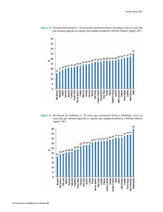 VIGITEL Brasil 2011




                               Figura 15	 Percentual de homens (≥ 18 anos) que consomem frutas e hortaliças, cinco ou mais dias
                                          por semana segundo as capitais dos estados brasileiros e Distrito Federal. Vigitel, 2011.




                               Figura 16	 Percentual de mulheres (≥ 18 anos) que consomem frutas e hortaliças, cinco ou
                                          mais dias por semana segundo as capitais dos estados brasileiros e Distrito Federal.
                                          Vigitel, 2011.




54 Secretaria de Vigilância em Saúde / MS
 