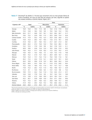 Vigilância de fatores de risco e proteção para doenças crônicas por inquérito telefônico




Tabela 17	 Percentual* de adultos (≥ 18 anos) que consomem cinco ou mais porções diárias de
           frutas e hortaliças, em cinco ou mais dias por semana, por sexo, segundo as capitais
           dos estados brasileiros e Distrito Federal. Vigitel, 2011.

                                                                                  Sexo
  Capitais e DF                   Total                        Masculino                       Feminino
                        %               IC95%            %             IC95%             %            IC95%
 Aracaju               16,9      14,4     -   19,5     11,2      8,0    -    14,4     21,6     17,9     -    25,4
 Belém                 15,5      12,8     -   18,3     14,5      9,8    -    19,2     16,4     13,2     -    19,5
 Belo Horizonte        24,3      21,7     -   26,8     19,7     16,1    -    23,3     28,2     24,7     -    31,7
 Boa Vista             19,6      15,2     -   23,9     18,5     11,5    -    25,5     20,6     15,4     -    25,9
 Campo Grande          21,5      17,9     -   25,2     19,2     12,5    -    25,9     23,6     20,0     -    27,2
 Cuiabá                17,8      15,4     -   20,3     14,1     10,4    -    17,8     21,3     18,1     -    24,6
 Curitiba              21,8      19,5     -   24,1     18,5     15,3    -    21,7     24,7     21,4     -    28,1
 Florianópolis         24,8      22,2     -   27,3     16,4     13,4    -    19,4     32,3     28,5     -    36,1
 Fortaleza             15,2      12,5     -   17,9     13,0      9,8    -    16,2     17,0     12,9     -    21,1
 Goiânia               20,9      18,0     -   23,8     15,4     12,4    -    18,5     25,6     21,0     -    30,2
 João Pessoa           19,0      16,3     -   21,7     13,9     10,5    -    17,3     23,2     19,2     -    27,2
 Macapá                13,0      10,5     -   15,5     10,6      7,2    -    13,9     15,3     11,6     -    19,0
 Maceió                18,5      15,2     -   21,9     15,7     10,4    -    20,9     20,9     16,7     -    25,2
 Manaus                15,0      12,4     -   17,7     15,2     11,0    -    19,4     14,9     11,6     -    18,1
 Natal                 20,3      17,2     -   23,4     17,4     12,1    -    22,8     22,7     19,1     -    26,3
 Palmas                24,3      18,9     -   29,6     21,8     13,2    -    30,3     26,8     20,3     -    33,4
 Porto Alegre          23,2      20,9     -   25,5     18,4     15,1    -    21,8     27,2     24,0     -    30,3
 Porto Velho           15,5      13,0     -   18,0     15,2     11,4    -    19,1     15,7     12,7     -    18,8
 Recife                17,8      15,3     -   20,2     15,3     11,4    -    19,2     19,8     16,7     -    22,9
 Rio Branco            11,3      9,1      -   13,5     10,0      6,4    -    13,7     12,5      9,8     -    15,2
 Rio de Janeiro        19,9      17,5     -   22,2     14,3     11,0    -    17,6     24,5     21,3     -    27,7
 Salvador              14,9      12,8     -   17,0     13,3      9,9    -    16,7     16,2     13,5     -    18,9
 São Luís              17,5      13,8     -   21,2     16,6     10,9    -    22,4     18,3     13,4     -    23,1
 São Paulo             23,2      20,7     -   25,8     18,8     15,0    -    22,6     27,1     23,6     -    30,6
 Teresina              19,3      15,5     -   23,1     18,6     12,3    -    24,8     19,8     15,1     -    24,5
 Vitória               21,9      19,5     -   24,3     16,4     13,2    -    19,5     26,6     23,2     -    30,1
 Distrito Federal      24,0      20,8     -   27,3     20,2     14,7    -    25,7     27,4     23,6     -    31,2

*Percentual ponderado para ajustar a distribuição sociodemográfica da amostra Vigitel à distribuição da população
adulta da cidade no Censo Demográfico de 2000 (ver Aspectos Metodológicos).
Vigitel: Vigilância de Fatores de Risco e Proteção para Doenças Crônicas por Inquérito Telefônico.
IC95%: Intervalo de Confiança de 95%.




                                                                                                            Secretaria de Vigilância em Saúde/MS 57
 