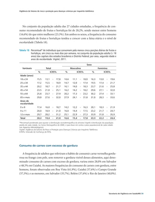Vigilância de fatores de risco e proteção para doenças crônicas por inquérito telefônico




   No conjunto da população adulta das 27 cidades estudadas, a frequência de con-
sumo recomendado de frutas e hortaliças foi de 20,2%, sendo menor entre homens
(16,6%) do que entre mulheres (23,3%). Em ambos os sexos, a frequência do consumo
recomendado de frutas e hortaliças tendeu a crescer com a faixa etária e o nível de
escolaridade (Tabela 18).

Tabela 18	 Percentual* de indivíduos que consomem pelo menos cinco porções diárias de frutas e
           hortaliças, em cinco ou mais dias por semana, no conjunto da população adulta (≥ 18
           anos) das capitais dos estados brasileiros e Distrito Federal, por sexo, segundo idade e
           anos de escolaridade. Vigitel, 2011.

                                                                                  Sexo
   Variáveis                    Total                        Masculino                        Feminino
                      %               IC95%            %             IC95%               %             IC95%
 Idade (anos)
 18 a 24             15,5      13,1     -   17,8      14,6      11,1    -   18,0      16,3      13,0     -    19,6
 25 a 34             17,2      15,5     -   18,9      14,7      12,0    -   17,4      19,5      17,4     -    21,7
 35 a 44             20,2      18,7     -   21,7      16,1      14,0    -   18,3      23,7      21,6     -    25,8
 45 a 54             23,5      21,8     -   25,1      16,2      14,2    -   18,2      29,6      27,1     -    32,0
 55 a 64             25,8      23,7     -   27,9      20,2      17,3    -   23,2      30,2      27,4     -    33,1
 65 e mais           29,8      27,6     -   32,0      27,9      24,1    -   31,8      31,0      28,3     -    33,6
 Anos de
                                                                                                                 
 escolaridade
 0a8                 17,4      16,0     -   18,7      14,2      12,2    -   16,3      20,1      18,3     -    21,9
 9 a 11              20,0      18,9     -   21,0      16,0      14,4    -   17,5      23,2      21,7     -    24,7
 12 e mais           29,7      28,2     -   31,2      25,1      22,9    -   27,3      33,9      31,8     -    35,9
 Total               20,2      19,4     -   21,0     16,6      15,4     -   17,8      23,3      22,2     -    24,4

*Percentual ponderado para ajustar a distribuição sociodemográfica da amostra Vigitel à distribuição da população
adulta de cada cidade, no Censo Demográfico de 2000, e para levar em conta o peso populacional de cada cidade
(ver Aspectos Metodológicos).
Vigitel: Vigilância de Fatores de Risco e Proteção para Doenças Crônicas por Inquérito Telefônico.
IC95%: Intervalo de Confiança de 95%.




Consumo de carnes com excesso de gordura

   A frequência de adultos que referiram o hábito de consumir carne vermelha gordu-
rosa ou frango com pele, sem remover a gordura visível desses alimentos, aqui deno-
minado consumo de carnes com excesso de gordura, variou entre 28,0% em Salvador
e 48,5% em Cuiabá. As maiores frequências do consumo de carnes com gordura, entre
homens, foram observadas em Boa Vista (61,9%), Cuiabá (57,6%) e Campo Grande
(57,3%); e as menores, em Salvador (35,7%), Belém (37,6%) e Rio de Janeiro (40,0%).




                                                                                                             Secretaria de Vigilância em Saúde/MS 59
 