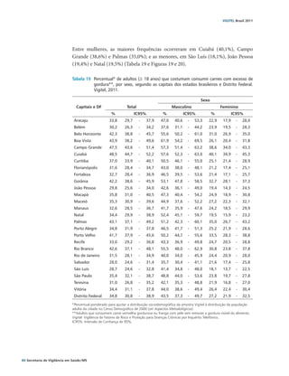 VIGITEL Brasil 2011




                               Entre mulheres, as maiores frequências ocorreram em Cuiabá (40,1%), Campo
                               Grande (38,6%) e Palmas (35,0%); e as menores, em São Luís (18,1%), João Pessoa
                               (19,4%) e Natal (19,5%) (Tabela 19 e Figuras 19 e 20).

                               Tabela 19	 Percentual* de adultos (≥ 18 anos) que costumam consumir carnes com excesso de
                                          gordura**, por sexo, segundo as capitais dos estados brasileiros e Distrito Federal.
                                          Vigitel, 2011.

                                                                                                                Sexo
                                  Capitais e DF                  Total                        Masculino                      Feminino
                                                       %               IC95%            %              IC95%           %             IC95% 
                                Aracaju               33,8      29,7     -     37,9    47,0     40,6    -   53,3     22,9     17,9     -   28,0
                                Belém                 30,2      26,3     -     34,2    37,6     31,1    -   44,2     23,9     19,5     -   28,3
                                Belo Horizonte        42,3      38,8     -     45,7    55,6     50,2    -   61,0     31,0     26,9     -   35,0
                                Boa Vista             43,9      38,2     -     49,6    61,9     54,2    -   69,5     26,1     20,4     -   31,8
                                Campo Grande          47,5      43,6     -     51,4    57,3     51,4    -   63,2     38,6     34,0     -   43,3
                                Cuiabá                48,5      44,7     -     52,2    57,6     52,3    -   63,0     40,1     34,9     -   45,3
                                Curitiba              37,0      33,9     -     40,1    50,5     46,1    -   55,0     25,1     21,4     -   28,9
                                Florianópolis         31,6      28,4     -     34,7    43,0     38,0    -   48,1     21,2     17,4     -   25,1
                                Fortaleza             32,7      28,4     -     36,9    46,5     39,5    -   53,6     21,4     17,1     -   25,7
                                Goiânia               42,2      38,6     -     45,9    53,1     47,8    -   58,5     32,7     28,1     -   37,3
                                João Pessoa           29,8      25,6     -     34,0    42,6     36,1    -   49,0     19,4     14,3     -   24,5
                                Macapá                35,8      31,0     -     40,5    47,3     40,4    -   54,2     24,9     18,9     -   30,8
                                Maceió                35,3      30,9     -     39,6    44,9     37,6    -   52,2     27,2     22,3     -   32,1
                                Manaus                32,6      28,5     -     36,7    41,7     35,9    -   47,6     24,2     18,5     -   29,9
                                Natal                 34,4      29,9     -     38,9    52,4     45,1    -   59,7     19,5     15,9     -   23,2
                                Palmas                43,1      37,1     -     49,2    51,2     42,3    -   60,1     35,0     26,7     -   43,2
                                Porto Alegre          34,8      31,9     -     37,8    46,5     41,7    -   51,3     25,2     21,9     -   28,6
                                Porto Velho           41,7      37,9     -     45,6    50,2     44,7    -   55,6     33,5     28,3     -   38,8
                                Recife                33,0      29,2     -     36,8    43,3     36,9    -   49,8     24,7     20,5     -   28,8
                                Rio Branco            42,6      37,1     -     48,1    55,5     48,0    -   62,9     30,8     23,8     -   37,8
                                Rio de Janeiro        31,5      28,1     -     34,9    40,0     34,0    -   45,9     24,4     20,9     -   28,0
                                Salvador              28,0      24,6     -     31,4    35,7     30,4    -   41,1     21,6     17,4     -   25,8
                                São Luís              28,7      24,6     -     32,8    41,4     34,8    -   48,0     18,1     13,7     -   22,5
                                São Paulo             35,4      32,1     -     38,7    48,8     44,0    -   53,6     23,8     19,7     -   27,8
                                Teresina              31,0      26,8     -     35,2    42,1     35,3    -   48,8     21,9     16,8     -   27,0
                                Vitória               34,4      31,1     -     37,8    44,0     38,6    -   49,4     26,4     22,4     -   30,4
                                Distrito Federal      34,8      30,8     -     38,9    43,5     37,3    -   49,7     27,2     21,9     -   32,5

                               *Percentual ponderado para ajustar a distribuição sociodemográfica da amostra Vigitel à distribuição da população
                               adulta da cidade no Censo Demográfico de 2000 (ver Aspectos Metodológicos).
                               **Adultos que consomem carne vermelha gordurosa ou frango com pele sem remover a gordura visível do alimento.
                               Vigitel: Vigilância de Fatores de Risco e Proteção para Doenças Crônicas por Inquérito Telefônico.
                               IC95%: Intervalo de Confiança de 95%.




60 Secretaria de Vigilância em Saúde / MS
 