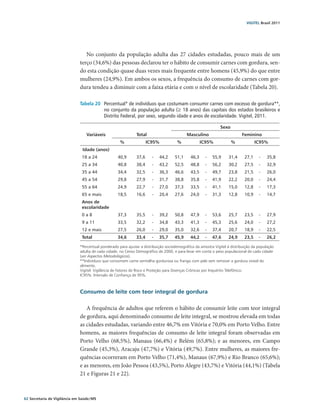 VIGITEL Brasil 2011




                                  No conjunto da população adulta das 27 cidades estudadas, pouco mais de um
                               terço (34,6%) das pessoas declarou ter o hábito de consumir carnes com gordura, sen-
                               do esta condição quase duas vezes mais frequente entre homens (45,9%) do que entre
                               mulheres (24,9%). Em ambos os sexos, a frequência do consumo de carnes com gor-
                               dura tendeu a diminuir com a faixa etária e com o nível de escolaridade (Tabela 20).

                               Tabela 20	 Percentual* de indivíduos que costumam consumir carnes com excesso de gordura**,
                                          no conjunto da população adulta (≥ 18 anos) das capitais dos estados brasileiros e
                                          Distrito Federal, por sexo, segundo idade e anos de escolaridade. Vigitel, 2011.

                                                                                                                  Sexo
                                   Variáveis                   Total                         Masculino                       Feminino
                                                      %               IC95%            %              IC95%              %            IC95% 
                                 Idade (anos)
                                18 a 24              40,9      37,6     -    44,2     51,1     46,3     -   55,9     31,4      27,1    -    35,8
                                25 a 34              40,8      38,4     -    43,2     52,5     48,8     -   56,2     30,2      27,5    -    32,9
                                35 a 44              34,4      32,5     -    36,3     46,6     43,5     -   49,7     23,8      21,5    -    26,0
                                45 a 54              29,8      27,9     -    31,7     38,8     35,8     -   41,9     22,2      20,0    -    24,4
                                55 a 64              24,9      22,7     -    27,0     37,3     33,5     -   41,1     15,0      12,8    -    17,3
                                65 e mais            18,5      16,6     -    20,4     27,6     24,0     -   31,3     12,8      10,9    -    14,7
                                Anos de
                                                                                                                                                
                                escolaridade
                                0a8                  37,3      35,5     -    39,2     50,8     47,9     -   53,6     25,7      23,5    -    27,9
                                9 a 11               33,5      32,2     -    34,8     43,3     41,3     -   45,3     25,6      24,0    -    27,2
                                12 e mais            27,5      26,0     -    29,0     35,0     32,6     -   37,4     20,7      18,9    -    22,5
                                Total               34,6       33,4     -    35,7     45,9     44,2     -   47,6     24,9     23,5     -   26,2

                               *Percentual ponderado para ajustar a distribuição sociodemográfica da amostra Vigitel à distribuição da população
                               adulta de cada cidade, no Censo Demográfico de 2000, e para levar em conta o peso populacional de cada cidade
                               (ver Aspectos Metodológicos).
                               **Indivíduos que consomem carne vermelha gordurosa ou frango com pele sem remover a gordura visível do
                               alimento.
                               Vigitel: Vigilância de Fatores de Risco e Proteção para Doenças Crônicas por Inquérito Telefônico.
                               IC95%: Intervalo de Confiança de 95%.



                               Consumo de leite com teor integral de gordura

                                  A frequência de adultos que referem o hábito de consumir leite com teor integral
                               de gordura, aqui denominado consumo de leite integral, se mostrou elevada em todas
                               as cidades estudadas, variando entre 46,7% em Vitória e 70,0% em Porto Velho. Entre
                               homens, as maiores frequências de consumo de leite integral foram observadas em
                               Porto Velho (68,5%), Manaus (66,4%) e Belém (65,8%); e as menores, em Campo
                               Grande (45,3%), Aracaju (47,7%) e Vitória (49,7%). Entre mulheres, as maiores fre-
                               quências ocorreram em Porto Velho (71,4%), Manaus (67,9%) e Rio Branco (65,6%);
                               e as menores, em João Pessoa (43,5%), Porto Alegre (43,7%) e Vitória (44,1%) (Tabela
                               21 e Figuras 21 e 22).



62 Secretaria de Vigilância em Saúde / MS
 