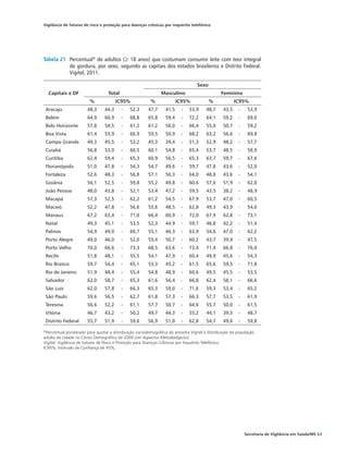 Vigilância de fatores de risco e proteção para doenças crônicas por inquérito telefônico




Tabela 21	 Percentual* de adultos (≥ 18 anos) que costumam consumir leite com teor integral
           de gordura, por sexo, segundo as capitais dos estados brasileiros e Distrito Federal.
           Vigitel, 2011.

                                                                                  Sexo
  Capitais e DF                   Total                        Masculino                       Feminino
                        %              IC95%             %              IC95%            %             IC95%
 Aracaju               48,3     44,3      -   52,3      47,7     41,5    -    53,9     48,7     43,5    -    53,9
 Belém                 64,9     60,9      -   68,8      65,8     59,4    -    72,2     64,1     59,2    -    69,0
 Belo Horizonte        57,8     54,5      -   61,2      61,2     56,0    -    66,4     55,0     50,7    -    59,2
 Boa Vista             61,4     55,9      -   66,9      59,5     50,9    -    68,2     63,2     56,6    -    69,8
 Campo Grande          49,3     45,5      -   53,2      45,3     39,4    -    51,3     52,9     48,2    -    57,7
 Cuiabá                56,8     53,0      -   60,5      60,1     54,8    -    65,4     53,7     48,5    -    58,9
 Curitiba              62,4     59,4      -   65,3      60,9     56,5    -    65,3     63,7     59,7    -    67,6
 Florianópolis         51,0     47,8      -   54,3      54,7     49,6    -    59,7     47,8     43,6    -    52,0
 Fortaleza             52,6     48,3      -   56,8      57,1     50,3    -    64,0     48,8     43,6    -    54,1
 Goiânia               56,1     52,5      -   59,8      55,2     49,8    -    60,6     57,0     51,9    -    62,0
 João Pessoa           48,0     43,8      -   52,1      53,4     47,2    -    59,5     43,5     38,2    -    48,9
 Macapá                57,3     52,5      -   62,2      61,2     54,5    -    67,9     53,7     47,0    -    60,5
 Maceió                52,2     47,8      -   56,6      55,6     48,5    -    62,8     49,3     43,9    -    54,6
 Manaus                67,2     63,4      -   71,0      66,4     60,9    -    72,0     67,9     62,8    -    73,1
 Natal                 49,3     45,1      -   53,5      52,3     44,9    -    59,7     46,8     42,2    -    51,4
 Palmas                54,9     49,0      -   60,7      55,1     46,3    -    63,9     54,6     47,0    -    62,2
 Porto Alegre          49,0     46,0      -   52,0      55,4     50,7    -    60,2     43,7     39,9    -    47,5
 Porto Velho           70,0     66,6      -   73,3      68,5     63,6    -    73,4     71,4     66,8    -    76,0
 Recife                51,8     48,1      -   55,5      54,1     47,9    -    60,4     49,9     45,6    -    54,3
 Rio Branco            59,7     54,4      -   65,1      53,3     45,2    -    61,5     65,6     59,5    -    71,8
 Rio de Janeiro        51,9     48,4      -   55,4      54,8     48,9    -    60,6     49,5     45,5    -    53,5
 Salvador              62,0     58,7      -   65,3      61,6     56,4    -    66,8     62,4     58,1    -    66,6
 São Luís              62,0     57,8      -   66,3      65,3     59,0    -    71,6     59,3     53,4    -    65,2
 São Paulo             59,6     56,5      -   62,7      61,8     57,3    -    66,3     57,7     53,5    -    61,9
 Teresina              56,6     52,2      -   61,1      57,7     50,7    -    64,6     55,7     50,0    -    61,5
 Vitória               46,7     43,2      -   50,2      49,7     44,3    -    55,2     44,1     39,5    -    48,7
 Distrito Federal      55,7     51,9      -   59,6      56,9     51,0    -    62,8     54,7     49,6    -    59,8

*Percentual ponderado para ajustar a distribuição sociodemográfica da amostra Vigitel à distribuição da população
adulta da cidade no Censo Demográfico de 2000 (ver Aspectos Metodológicos).
Vigitel: Vigilância de Fatores de Risco e Proteção para Doenças Crônicas por Inquérito Telefônico.
IC95%: Intervalo de Confiança de 95%.




                                                                                                            Secretaria de Vigilância em Saúde/MS 63
 