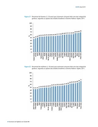 VIGITEL Brasil 2011




                               Figura 21	 Percentual de homens (≥ 18 anos) que costumam consumir leite com teor integral de
                                          gordura, segundo as capitais dos estados brasileiros e Distrito Federal. Vigitel, 2011.




                               Figura 22 Percentual de mulheres (≥ 18 anos) que costumam consumir leite com teor integral de
                                         gordura, segundo as capitais dos estados brasileiros e Distrito Federal. Vigitel, 2011.




64 Secretaria de Vigilância em Saúde / MS
 