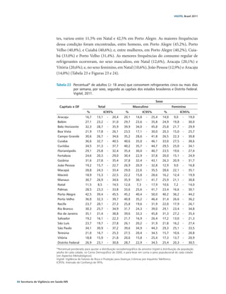 VIGITEL Brasil 2011




                               tes, variou entre 11,5% em Natal e 42,5% em Porto Alegre. As maiores frequências
                               dessa condição foram encontradas, entre homens, em Porto Alegre (45,2%), Porto
                               Velho (40,8%), e Cuiabá (40,6%); e, entre mulheres, em Porto Alegre (40,2%), Cuia-
                               bá (33,0%) e Porto Velho (31,4%). As menores frequências do consumo regular de
                               refrigerantes ocorreram, no sexo masculino, em Natal (12,6%), Aracaju (20,1%) e
                               Vitória (20,6%); e, no sexo feminino, em Natal (10,6%), João Pessoa (12,9%) e Aracaju
                               (14,0%) (Tabela 23 e Figuras 23 e 24).

                               Tabela 23	 Percentual* de adultos (≥ 18 anos) que consomem refrigerantes cinco ou mais dias
                                          por semana, por sexo, segundo as capitais dos estados brasileiros e Distrito Federal.
                                          Vigitel, 2011.

                                                                                                                Sexo
                                  Capitais e DF                  Total                       Masculino                        Feminino
                                                        %              IC95%            %              IC95%           %              IC95%
                                Aracaju               16,7      13,1     -   20,4     20,1      14,8     -   25,4     14,0     9,0     -   19,0
                                Belém                 27,1      23,2     -   31,0     29,7      23,6     -   35,8     24,9     19,8    -   30,0
                                Belo Horizonte        32,3      28,7     -   35,9     39,9      34,0     -   45,8     25,8     21,7    -   29,9
                                Boa Vista             21,9      17,8     -   26,1     23,5      17,1     -   30,0     20,3     15,0    -   25,7
                                Campo Grande          30,6      26,7     -   34,6     35,2      28,6     -   41,8     26,5     22,3    -   30,8
                                Cuiabá                36,6      32,7     -   40,5     40,6      35,0     -   46,1     33,0     27,5    -   38,6
                                Curitiba              34,5      31,3     -   37,7     40,2      35,7     -   44,7     29,5     25,0    -   34,1
                                Florianópolis         29,1      25,8     -   32,4     35,4      30,0     -   40,7     23,5     19,6    -   27,4
                                Fortaleza             24,6      20,3     -   29,0     30,4      22,9     -   37,8     20,0     15,1    -   24,9
                                Goiânia               31,6      27,8     -   35,4     37,8      32,4     -   43,1     26,3     20,9    -   31,7
                                João Pessoa           19,2      15,7     -   22,7     26,9      20,9     -   32,8     12,9     9,0     -   16,8
                                Macapá                28,8      24,3     -   33,4     29,0      22,6     -   35,5     28,6     22,1    -   35,1
                                Maceió                18,9      15,3     -   22,5     22,2      15,8     -   28,6     16,2     12,4    -   19,9
                                Manaus                30,7      26,9     -   34,6     35,9      30,1     -   41,7     25,9     21,1    -   30,8
                                Natal                 11,5       8,5     -   14,5     12,6       7,3     -   17,9     10,6     7,2     -   14,0
                                Palmas                28,5      23,3     -   33,8     33,6      25,6     -   41,7     23,4     16,6    -   30,1
                                Porto Alegre          42,5      39,4     -   45,5     45,2      40,4     -   50,0     40,2     36,2    -   44,2
                                Porto Velho           36,0      32,3     -   39,7     40,8      35,2     -   46,4     31,4     26,6    -   36,2
                                Recife                23,7      20,1     -   27,3     25,8      19,6     -   31,9     22,0     17,9    -   26,1
                                Rio Branco            30,3      25,7     -   34,9     31,7      24,3     -   39,0     29,1     23,4    -   34,8
                                Rio de Janeiro        35,1      31,4     -   38,8     39,6      33,3     -   45,8     31,3     27,2    -   35,4
                                Salvador              19,2      16,1     -   22,3     21,7      16,9     -   26,4     17,2     13,0    -   21,3
                                São Luís              23,7      19,7     -   27,8     26,1      20,2     -   31,9     21,8     16,2    -   27,4
                                São Paulo             34,1      30,9     -   37,2     39,6      34,9     -   44,3     29,3     25,1    -   33,5
                                Teresina              21,0      16,7     -   25,3     27,5      20,4     -   34,5     15,7     10,6    -   20,8
                                Vitória               18,8      15,9     -   21,8     20,6      15,8     -   25,4     17,3     13,7    -   20,9
                                Distrito Federal      26,9      23,1     -   30,8     28,7      22,9     -   34,5     25,4     20,3    -   30,5
                               *Percentual ponderado para ajustar a distribuição sociodemográfica da amostra Vigitel à distribuição da população
                               adulta de cada cidade, no Censo Demográfico de 2000, e para levar em conta o peso populacional de cada cidade
                               (ver Aspectos Metodológicos).
                               Vigitel: Vigilância de Fatores de Risco e Proteção para Doenças Crônicas por Inquérito Telefônico.
                               IC95%: Intervalo de Confiança de 95%.




66 Secretaria de Vigilância em Saúde / MS
 