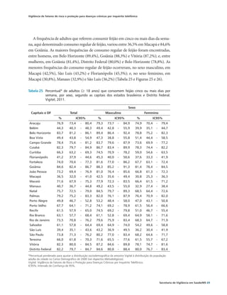Vigilância de fatores de risco e proteção para doenças crônicas por inquérito telefônico




   A frequência de adultos que referem consumir feijão em cinco ou mais dias da sema-
na, aqui denominado consumo regular de feijão, variou entre 36,5% em Macapá e 84,6%
em Goiânia. As maiores frequências de consumo regular de feijão foram encontradas,
entre homens, em Belo Horizonte (89,4%), Goiânia (88,3%) e Vitória (87,2%); e, entre
mulheres, em Goiânia (81,4%), Distrito Federal (80,0%) e Belo Horizonte (78,8%). As
menores frequências do consumo regular de feijão ocorreram, no sexo masculino, em
Macapá (42,5%), São Luís (43,2%) e Florianópolis (45,3%); e, no sexo feminino, em
Macapá (30,8%), Manaus (32,9%) e São Luís (36,2%) (Tabela 25 e Figuras 25 e 26).

Tabela 25	 Percentual* de adultos (≥ 18 anos) que consomem feijão cinco ou mais dias por
           semana, por sexo, segundo as capitais dos estados brasileiros e Distrito Federal.
           Vigitel, 2011.

                                                                                  Sexo
  Capitais e DF                   Total                        Masculino                       Feminino
                        %             IC95%              %              IC95%            %             IC95%
Aracaju                76,9      73,4     -   80,4     79,3      73,7    -    84,9     74,9     70,4     -    79,4
Belém                  44,3      40,3     -   48,3     49,4      42,8    -    55,9     39,9     35,1     -    44,7
Belo Horizonte         83,7      81,2     -   86,1     89,4      86,4    -    92,4     78,8     75,2     -    82,3
Boa Vista              49,4      43,8     -   54,9     47,3      38,8    -    55,8     51,4     44,4     -    58,5
Campo Grande           78,4      75,6     -   81,2     83,7      79,6    -    87,9     73,6     69,9     -    77,2
Cuiabá                 82,3      79,7     -   84,9     86,7      83,4    -    89,9     78,3     74,4     -    82,2
Curitiba               66,3      63,2     -   69,3     74,5      70,9    -    78,2     59,0     54,6     -    63,5
Florianópolis          41,2      37,9     -   44,6     45,3      40,0    -    50,6     37,6     33,3     -    41,9
Fortaleza              74,0      70,6     -   77,3     81,6      77,0    -    86,2     67,7     63,1     -    72,4
Goiânia                84,6      82,4     -   86,7     88,3      85,2    -    91,3     81,4     78,4     -    84,5
João Pessoa            73,2      69,4     -   76,9     81,0      76,4    -    85,6     66,8     61,3     -    72,3
Macapá                 36,5      32,0     -   41,0     42,5      35,6    -    49,4     30,8     25,3     -    36,3
Maceió                 71,6      67,9     -   75,3     77,9      72,3    -    83,5     66,4     61,5     -    71,2
Manaus                 40,7      36,7     -   44,8     49,2      43,5    -    55,0     32,9     27,4     -    38,4
Natal                  75,7      72,5     -   79,0     84,5      79,7    -    89,3     68,5     64,4     -    72,6
Palmas                 79,2      75,2     -   83,3     82,0      76,1    -    87,9     76,4     70,9     -    82,0
Porto Alegre           49,8      46,7     -   52,8     53,2      48,4    -    58,0     47,0     43,1     -    50,8
Porto Velho            67,7      64,1     -   71,2     74,1      69,2    -    78,9     61,5     56,4     -    66,6
Recife                 61,5      57,9     -   65,0     74,5      69,2    -    79,8     51,0     46,7     -    55,4
Rio Branco             63,1      57,7     -   68,4     61,1      52,8    -    69,4     64,9     58,1     -    71,6
Rio de Janeiro         73,5      70,8     -   76,2     79,6      75,9    -    83,4     68,3     64,7     -    71,9
Salvador               61,1      57,8     -   64,4     69,4      64,9    -    74,0     54,2     49,6     -    58,8
São Luís               39,4      35,1     -   43,6     43,2      36,9    -    49,5     36,2     30,4     -    41,9
São Paulo              73,8      71,3     -   76,2     80,2      77,0    -    83,4     68,2     64,6     -    71,7
Teresina               66,0      61,8     -   70,3     71,6      65,5    -    77,6     61,5     55,7     -    67,2
Vitória                82,3      80,0     -   84,5     87,2      84,6    -    89,8     78,1     74,7     -    81,6
Distrito Federal       82,2      79,7     -   84,7     84,6      80,8    -    88,4     80,0     76,7     -    83,4
*Percentual ponderado para ajustar a distribuição sociodemográfica da amostra Vigitel à distribuição da população
adulta da cidade no Censo Demográfico de 2000 (ver Aspectos Metodológicos).
Vigitel: Vigilância de Fatores de Risco e Proteção para Doenças Crônicas por Inquérito Telefônico.
IC95%: Intervalo de Confiança de 95%.




                                                                                                             Secretaria de Vigilância em Saúde/MS 69
 
