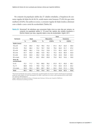Vigilância de fatores de risco e proteção para doenças crônicas por inquérito telefônico




  No conjunto da população adulta das 27 cidades estudadas, a frequência do con-
sumo regular de feijão foi de 69,1%, sendo maior entre homens (75,4%) do que entre
mulheres (63,8%). Em ambos os sexos, o consumo regular de feijão tendeu a diminuir
com a idade e com o nível de escolaridade (Tabela 26).

Tabela 26	 Percentual* de indivíduos que consomem feijão cinco ou mais dias por semana, no
           conjunto da população adulta (≥ 18 anos) das capitais dos estados brasileiros e
           Distrito Federal, por sexo, segundo idade e anos de escolaridade. Vigitel, 2011.

                                                                                   Sexo
   Variáveis                    Total                         Masculino                          Feminino
                      %                IC95%            %              IC95%               %             IC95% 
 Idade (anos)
 18 a 24             71,8       69,4     -   74,3     78,5      75,5     -   81,5         65,7    62,0    -    69,4
 25 a 34             70,2       68,3     -   72,2     76,7      74,0     -   79,4         64,4    61,7    -    67,2
 35 a 44             69,9       68,2     -   71,6     75,2      72,8     -   77,5         65,3    63,0    -    67,7
 45 a 54             67,7       65,9     -   69,6     72,9      70,2     -   75,5         63,4    60,9    -    65,9
 55 a 64             67,0       64,9     -   69,2     72,6      69,4     -   75,8         62,6    59,8    -    65,5
 65 e mais           61,4       59,2     -   63,5     69,4      65,8     -   73,0         56,3    53,6    -    59,0
 Anos de
                                                                                                                  
 escolaridade
 0a8                 73,1       71,7     -   74,5     80,0      78,2     -   81,9         67,1    65,0    -    69,1
 9 a 11              68,8       67,6     -   70,0     75,3      73,7     -   77,0         63,5    61,9    -    65,2
 12 e mais           56,9       55,3     -   58,5     60,7      58,2     -   63,2         53,4    51,3    -    55,6
 Total               69,1       68,2     -   70,0     75,4      74,1     -   76,6      63,8       62,5    -    65,0

*Percentual ponderado para ajustar a distribuição sociodemográfica da amostra Vigitel à distribuição da população
adulta de cada cidade, no Censo Demográfico de 2000, e para levar em conta o peso populacional de cada cidade
(ver Aspectos Metodológicos).
Vigitel: Vigilância de Fatores de Risco e Proteção para Doenças Crônicas por Inquérito Telefônico.
IC95%: Intervalo de Confiança de 95%.




                                                                                                              Secretaria de Vigilância em Saúde/MS 71
 