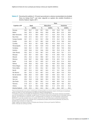 Vigilância de fatores de risco e proteção para doenças crônicas por inquérito telefônico




Tabela 27	 Percentual de adultos (≥ 18 anos) que praticam o volume recomendado de atividade
           física no tempo livre**, por sexo, segundo as capitais dos estados brasileiros e
           Distrito Federal. Vigitel, 2011.

                                                                                   Sexo
  Capitais e DF                    Total                        Masculino                        Feminino
                         %              IC95%            %               IC95%            %              IC95%
 Aracaju                30,3     26,7      -   33,8     39,1      33,0     -    45,2     23,0     19,1    -    26,8
 Belém                  34,2     30,5      -   38,0     43,2      36,8     -    49,6     26,5     22,2    -    30,8
 Belo Horizonte         35,0     31,6      -   38,4     46,9      41,3     -    52,4     25,0     21,6    -    28,4
 Boa Vista              33,0     27,5      -   38,5     41,7      32,7     -    50,8     24,3     19,2    -    29,4
 Campo Grande           30,7     27,1      -   34,3     35,7      29,8     -    41,5     26,2     21,9    -    30,4
 Cuiabá                 29,4     26,1      -   32,7     38,2      32,8     -    43,6     21,4     18,0    -    24,8
 Curitiba               33,2     30,3      -   36,1     42,8      38,3     -    47,3     24,8     21,5    -    28,1
 Florianópolis          41,4     38,1      -   44,7     53,0      47,9     -    58,0     30,9     27,3    -    34,6
 Fortaleza              30,0     26,2      -   33,8     37,1      30,5     -    43,7     24,2     19,9    -    28,4
 Goiânia                29,9     26,6      -   33,2     34,6      29,9     -    39,2     25,9     21,0    -    30,7
 João Pessoa            30,2     26,5      -   33,9     38,7      32,5     -    45,0     23,2     19,1    -    27,3
 Macapá                 32,5     28,1      -   36,9     45,1      38,2     -    51,9     20,6     15,8    -    25,4
 Maceió                 29,2     25,0      -   33,3     38,0      30,7     -    45,3     21,8     17,7    -    25,8
 Manaus                 32,6     28,7      -   36,6     45,8      40,0     -    51,6     20,5     15,5    -    25,5
 Natal                  31,8     28,0      -   35,7     39,9      32,7     -    47,0     25,2     21,4    -    28,9
 Palmas                 33,8     28,4      -   39,2     42,0      33,1     -    50,9     25,5     20,4    -    30,6
 Porto Alegre           33,6     30,7      -   36,5     43,4      38,6     -    48,2     25,5     22,2    -    28,8
 Porto Velho            26,3     23,1      -   29,5     35,3      30,1     -    40,4     17,6     14,0    -    21,2
 Recife                 28,7     25,3      -   32,2     40,7      34,3     -    47,1     19,1     16,2    -    22,0
 Rio Branco             30,1     25,0      -   35,3     40,7      32,4     -    49,1     20,4     15,4    -    25,4
 Rio de Janeiro         30,0     26,6      -   33,4     38,9      33,0     -    44,9     22,5     19,3    -    25,7
 Salvador               28,3     25,4      -   31,2     39,9      34,9     -    45,0     18,6     15,6    -    21,5
 São Luís               29,4     25,0      -   33,8     36,9      30,4     -    43,3     23,2     17,2    -    29,3
 São Paulo              27,5     24,5      -   30,5     36,2      31,4     -    40,9     20,0     16,4    -    23,5
 Teresina               31,9     27,7      -   36,1     41,9      34,9     -    48,9     23,7     19,3    -    28,1
 Vitória                36,1     32,8      -   39,4     45,8      40,4     -    51,2     27,9     24,3    -    31,6
 Distrito Federal       32,8     29,3      -   36,3     42,2      36,2     -    48,1     24,6     20,7    -    28,4

*Percentual ponderado para ajustar a distribuição sociodemográfica da amostra Vigitel à distribuição da população
adulta da cidade no Censo Demográfico de 2000 (ver Aspectos Metodológicos).
**Considera-se volume recomendado de atividade física a prática de pelo menos 150 minutos semanais de atividade
física de intensidade leve ou moderada, ou pelo menos 75 minutos semanais de atividade física de intensidade vigorosa.
Atenção: esse indicador foi inserido em 2011, acompanhando as mudanças nas recomendações internacionais
(WHO,2011), que não considera mais um número mínimo de dias na semana para a prática da atividade física.
Com a mudança do cálculo, esse indicador não é comparável aos dados anteriormente publicados de prática de
atividade física suficiente no tempo livre.
Vigitel: Vigilância de Fatores de Risco e Proteção para Doenças Crônicas por Inquérito Telefônico.
IC95%: Intervalo de Confiança de 95%.




                                                                                                              Secretaria de Vigilância em Saúde/MS 73
 