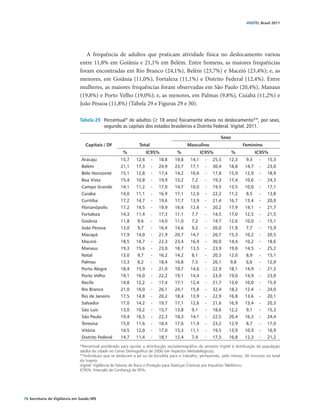 VIGITEL Brasil 2011




                                  A frequência de adultos que praticam atividade física no deslocamento variou
                               entre 11,8% em Goiânia e 21,1% em Belém. Entre homens, as maiores frequências
                               foram encontradas em Rio Branco (24,1%), Belém (23,7%) e Maceió (23,4%); e, as
                               menores, em Goiânia (11,0%), Fortaleza (11,1%) e Distrito Federal (12,4%). Entre
                               mulheres, as maiores frequências foram observadas em São Paulo (20,4%), Manaus
                               (19,8%) e Porto Velho (19,0%); e, as menores, em Palmas (9,8%), Cuiabá (11,2%) e
                               João Pessoa (11,8%) (Tabela 29 e Figuras 29 e 30).

                               Tabela 29	 Percentual* de adultos (≥ 18 anos) fisicamente ativos no deslocamento**, por sexo,
                                          segundo as capitais dos estados brasileiros e Distrito Federal. Vigitel, 2011.

                                                                                                              Sexo
                                  Capitais / DF                 Total                      Masculino                      Feminino
                                                       %             IC95%           %              IC95%            %             IC95%
                                Aracaju               15,7    12,6      -   18,8    19,8     14,1     -   25,5     12,3     9,3     -   15,3
                                Belém                 21,1    17,3      -   24,9    23,7     17,1     -   30,4     18,8     14,7    -   23,0
                                Belo Horizonte        15,1    12,8      -   17,4    14,2     10,6     -   17,8     15,9     12,9    -   18,9
                                Boa Vista             15,4    10,8      -   19,9    13,2      7,2     -   19,3     17,4     10,6    -   24,3
                                Campo Grande          14,1    11,2      -   17,0    14,7     10,0     -   19,5     13,5     10,0    -   17,1
                                Cuiabá                14,0    11,1      -   16,9    17,1     12,0     -   22,2     11,2     8,5     -   13,8
                                Curitiba              17,2    14,7      -   19,6    17,7     13,9     -   21,4     16,7     13,4    -   20,0
                                Florianópolis         17,2    14,5      -   19,9    16,4     12,6     -   20,2     17,9     14,1    -   21,7
                                Fortaleza             14,3    11,4      -   17,3    11,1      7,7     -   14,5     17,0     12,5    -   21,5
                                Goiânia               11,8     9,6      -   14,0    11,0      7,2     -   14,7     12,6     10,0    -   15,1
                                João Pessoa           13,0     9,7      -   16,4    14,6      9,2     -   20,0     11,8     7,7     -   15,9
                                Macapá                17,9    14,0      -   21,9    20,7     14,7     -   26,7     15,3     10,2    -   20,5
                                Maceió                18,5    14,7      -   22,3    23,4     16,9     -   30,0     14,4     10,2    -   18,6
                                Manaus                19,3    15,6      -   23,0    18,7     13,5     -   23,9     19,8     14,5    -   25,2
                                Natal                 13,0     9,7      -   16,2    14,2      8,1     -   20,3     12,0     8,9     -   15,1
                                Palmas                13,3     8,2      -   18,4    16,8      7,5     -   26,1     9,8      6,6     -   12,9
                                Porto Alegre          18,4    15,9      -   21,0    18,7     14,6     -   22,9     18,1     14,9    -   21,3
                                Porto Velho           19,1    16,0      -   22,2    19,1     14,4     -   23,9     19,0     14,9    -   23,0
                                Recife                14,8    12,2      -   17,4    17,1     12,4     -   21,7     13,0     10,0    -   15,9
                                Rio Branco            21,0    16,0      -   26,1    24,1     15,8     -   32,4     18,2     12,4    -   24,0
                                Rio de Janeiro        17,5    14,8      -   20,2    18,4     13,9     -   22,9     16,8     13,6    -   20,1
                                Salvador              17,0    14,2      -   19,7    17,1     12,6     -   21,6     16,9     13,4    -   20,3
                                São Luís              13,0    10,2      -   15,7    13,8      9,1     -   18,6     12,2     9,1     -   15,3
                                São Paulo             19,4    16,5      -   22,3    18,3     14,1     -   22,5     20,4     16,3    -   24,4
                                Teresina              15,0    11,6      -   18,4    17,6     11,9     -   23,2     12,9     8,7     -   17,0
                                Vitória               14,5    12,0      -   17,0    15,3     11,1     -   19,5     13,9     10,9    -   16,9
                                Distrito Federal      14,7    11,4      -   18,1    12,4      7,4     -   17,5     16,8     12,3    -   21,2
                               *Percentual ponderado para ajustar a distribuição sociodemográfica da amostra Vigitel à distribuição da população
                               adulta da cidade no Censo Demográfico de 2000 (ver Aspectos Metodológicos).
                               **Indivíduos que se deslocam a pé ou de bicicleta para o trabalho, perfazendo, pelo menos, 30 minutos no total
                               do trajeto.
                               Vigitel: Vigilância de Fatores de Risco e Proteção para Doenças Crônicas por Inquérito Telefônico.
                               IC95%: Intervalo de Confiança de 95%.




76 Secretaria de Vigilância em Saúde / MS
 