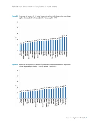 Vigilância de fatores de risco e proteção para doenças crônicas por inquérito telefônico




Figura 29	 Percentual de homens (≥ 18 anos) fisicamente ativos no deslocamento, segundo as
           capitais dos estados brasileiros e Distrito Federal. Vigitel, 2011.




Figura 30	 Percentual de mulheres (≥ 18 anos) fisicamente ativas no deslocamento, segundo as
           capitais dos estados brasileiros e Distrito Federal. Vigitel, 2011.




                                                                                           Secretaria de Vigilância em Saúde/MS 77
 
