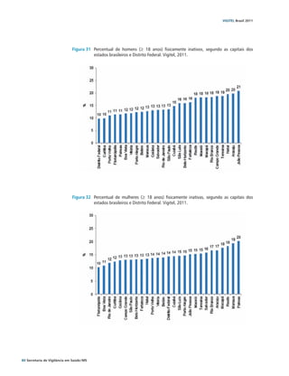 VIGITEL Brasil 2011




                               Figura 31	 Percentual de homens (≥ 18 anos) fisicamente inativos, segundo as capitais dos
                                          estados brasileiros e Distrito Federal. Vigitel, 2011.




                               Figura 32	 Percentual de mulheres (≥ 18 anos) fisicamente inativas, segundo as capitais dos
                                          estados brasileiros e Distrito Federal. Vigitel, 2011.




80 Secretaria de Vigilância em Saúde / MS
 