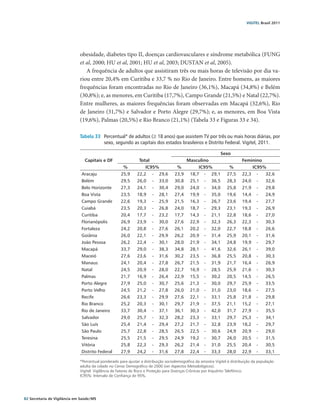 VIGITEL Brasil 2011




                               obesidade, diabetes tipo II, doenças cardiovasculares e síndrome metabólica (FUNG
                               et al, 2000; HU et al, 2001; HU et al, 2003; DUSTAN et al, 2005).
                                  A frequência de adultos que assistiram três ou mais horas de televisão por dia va-
                               riou entre 20,4% em Curitiba e 33,7 % no Rio de Janeiro. Entre homens, as maiores
                               frequências foram encontradas no Rio de Janeiro (36,1%), Macapá (34,8%) e Belém
                               (30,8%); e, as menores, em Curitiba (17,7%), Campo Grande (21,5%) e Natal (22,7%).
                               Entre mulheres, as maiores frequências foram observadas em Macapá (32,6%), Rio
                               de Janeiro (31,7%) e Salvador e Porto Alegre (29,7%); e, as menores, em Boa Vista
                               (19,6%), Palmas (20,5%) e Rio Branco (21,1%) (Tabela 33 e Figuras 33 e 34).

                               Tabela 33	 Percentual* de adultos (≥ 18 anos) que assistem TV por três ou mais horas diárias, por
                                          sexo, segundo as capitais dos estados brasileiros e Distrito Federal. Vigitel, 2011.

                                                                                                                  Sexo
                                  Capitais e DF                  Total                       Masculino                       Feminino
                                                        %              IC95%           %            IC95%             %             IC95%
                                Aracaju               25,9      22,2     -   29,6     23,9     18,7    -   29,1     27,5     22,3    -     32,6
                                Belém                 29,5      26,0     -   33,0     30,8     25,1    -   36,5     28,3     24,0    -     32,6
                                Belo Horizonte        27,3      24,1     -   30,4     29,0     24,0    -   34,0     25,8     21,9    -     29,8
                                Boa Vista             23,5      18,9     -   28,1     27,4     19,9    -   35,0     19,6     14,4    -     24,9
                                Campo Grande          22,6      19,3     -   25,9     21,5     16,3    -   26,7     23,6     19,4    -     27,7
                                Cuiabá                23,5      20,3     -   26,8     24,0     18,7    -   29,3     23,1     19,3    -     26,9
                                Curitiba              20,4      17,7     -   23,2     17,7     14,3    -   21,1     22,8     18,6    -     27,0
                                Florianópolis         26,9      23,9     -   30,0     27,6     22,9    -   32,3     26,3     22,3    -     30,3
                                Fortaleza             24,2      20,8     -   27,6     26,1     20,2    -   32,0     22,7     18,8    -     26,6
                                Goiânia               26,0      22,1     -   29,9     26,2     20,9    -   31,4     25,9     20,1    -     31,6
                                João Pessoa           26,2      22,4     -   30,1     28,0     21,9    -   34,1     24,8     19,9    -     29,7
                                Macapá                33,7      29,0     -   38,3     34,8     28,1    -   41,6     32,6     26,1    -     39,0
                                Maceió                27,6      23,6     -   31,6     30,2     23,5    -   36,8     25,5     20,8    -     30,3
                                Manaus                24,1      20,4     -   27,8     26,7     21,5    -   31,9     21,7     16,4    -     26,9
                                Natal                 24,5      20,9     -   28,0     22,7     16,9    -   28,5     25,9     21,6    -     30,3
                                Palmas                21,7      16,9     -   26,4     22,9     15,5    -   30,2     20,5     14,5    -     26,5
                                Porto Alegre          27,9      25,0     -   30,7     25,6     21,3    -   30,0     29,7     25,9    -     33,5
                                Porto Velho           24,5      21,2     -   27,8     26,0     21,0    -   31,0     23,0     18,6    -     27,5
                                Recife                26,6      23,3     -   29,9     27,6     22,1    -   33,1     25,8     21,8    -     29,8
                                Rio Branco            25,2      20,3     -   30,1     29,7     21,9    -   37,5     21,1     15,2    -     27,1
                                Rio de Janeiro        33,7      30,4     -   37,1     36,1     30,3    -   42,0     31,7     27,9    -     35,5
                                Salvador              29,0      25,7     -   32,3     28,2     23,3    -   33,1     29,7     25,3    -     34,1
                                São Luís              25,4      21,4     -   29,4     27,2     21,7    -   32,8     23,9     18,2    -     29,7
                                São Paulo             25,7      22,8     -   28,5     26,5     22,5    -   30,6     24,9     20,9    -     29,0
                                Teresina              25,5      21,5     -   29,5     24,9     19,2    -   30,7     26,0     20,5    -     31,5
                                Vitória               25,8      22,3     -   29,3     26,2     21,4    -   31,0     25,5     20,4    -     30,5
                                Distrito Federal      27,9      24,2     -   31,6     27,8     22,4    -   33,3     28,0     22,9    -     33,1

                               *Percentual ponderado para ajustar a distribuição sociodemográfica da amostra Vigitel à distribuição da população
                               adulta da cidade no Censo Demográfico de 2000 (ver Aspectos Metodológicos).
                               Vigitel: Vigilância de Fatores de Risco e Proteção para Doenças Crônicas por Inquérito Telefônico.
                               IC95%: Intervalo de Confiança de 95%.




82 Secretaria de Vigilância em Saúde / MS
 