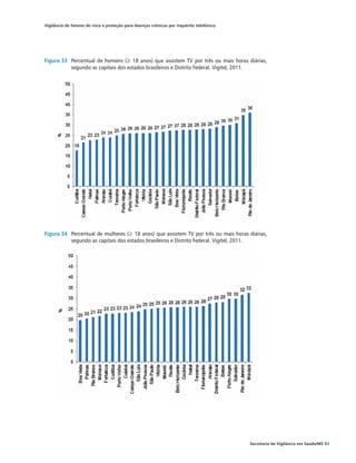 Vigilância de fatores de risco e proteção para doenças crônicas por inquérito telefônico




Figura 33	 Percentual de homens (≥ 18 anos) que assistem TV por três ou mais horas diárias,
           segundo as capitais dos estados brasileiros e Distrito Federal. Vigitel, 2011.




Figura 34	 Percentual de mulheres (≥ 18 anos) que assistem TV por três ou mais horas diárias,
           segundo as capitais dos estados brasileiros e Distrito Federal. Vigitel, 2011.




                                                                                           Secretaria de Vigilância em Saúde/MS 83
 