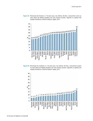 VIGITEL Brasil 2011




                               Figura 35	 Percentual de homens (≥ 18 anos) que, nos últimos 30 dias, consumiram cinco ou
                                          mais doses de bebida alcoólica em uma mesma ocasião, segundo as capitais dos
                                          estados brasileiros e Distrito Federal. Vigitel, 2011.




                               Figura 36	 Percentual de mulheres (≥ 18 anos) que, nos últimos 30 dias, consumiram quatro
                                          ou mais doses de bebida alcoólica em uma mesma ocasião, segundo as capitais dos
                                          estados brasileiros e Distrito Federal. Vigitel, 2011.




86 Secretaria de Vigilância em Saúde / MS
 
