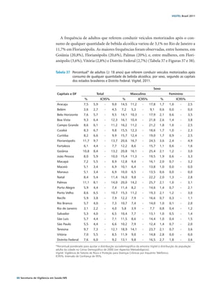 VIGITEL Brasil 2011




                                  A frequência de adultos que referem conduzir veículos motorizados após o con-
                               sumo de qualquer quantidade de bebida alcoólica variou de 3,1% no Rio de Janeiro a
                               11,7% em Florianópolis. As maiores frequências foram observadas, entre homens, em
                               Goiânia (20,8%), Florianópolis (20,6%), Palmas (20%); e, entre mulheres, em Flori-
                               anópolis (3,6%), Vitória (2,8%) e Distrito Federal (2,7%) (Tabela 37 e Figuras 37 e 38).

                               Tabela 37	 Percentual* de adultos (≥ 18 anos) que referem conduzir veículos motorizados após
                                          consumo de qualquer quantidade de bebida alcoólica, por sexo, segundo as capitais
                                          dos estados brasileiros e Distrito Federal. Vigitel, 2011.

                                                                                                                Sexo
                                Capitais e DF                    Total                        Masculino                      Feminino
                                                       %                IC95%           %            IC95%            %             IC95%
                                Aracaju               7,5     5,9         -     9,0    14,5   11,2     -     17,8    1,7      1,0      -     2,5
                                Belém                 3,6     2,7         -     4,5    7,2    5,3      -     9,1     0,6      0,0      -     0,0
                                Belo Horizonte        7,6     5,7         -     9,5    14,1   10,3     -     17,9    2,1      0,6      -     3,5
                                Boa Vista             9,3     6,4         -     12,3   16,1   10,4     -     21,8    2,6      1,4      -     3,8
                                Campo Grande          8,6     6,1         -     11,2   16,2   11,2     -     21,2    1,8      1,0      -     2,5
                                Cuiabá                8,3     6,7         -     9,8    15,5   12,3     -     18,6    1,7      1,0      -     2,3
                                Curitiba              8,2     6,6         -     9,9    15,7   12,4     -     19,0    1,7      0,9      -     2,5
                                Florianópolis        11,7     9,7         -     13,7   20,6   16,7     -     24,5    3,6      2,4      -     4,9
                                Fortaleza             6,1     4,4         -     7,7    12,2   8,6      -     15,7    1,1      0,6      -     1,6
                                Goiânia              10,8     8,4         -     13,2   20,8   16,1     -     25,4    2,1      1,2      -     3,0
                                João Pessoa           8,0     5,9         -     10,0   15,4   11,3     -     19,5    1,9      0,6      -     3,3
                                Macapá                7,2     5,5         -     8,9    12,8   9,4      -     16,1    2,0      0,7      -     3,2
                                Maceió                5,1     3,4         -     6,9    10,1   6,4      -     13,8    1,0      0,0      -     0,0
                                Manaus                5,1     3,4         -     6,9    10,0   6,5      -     13,5    0,6      0,0      -     0,0
                                Natal                 8,4     5,4         -     11,4   16,0   9,8      -     22,2    2,0      1,3      -     2,8
                                Palmas               11,1     8,1         -     14,0   20,0   14,2     -     25,7    2,1      1,0      -     3,1
                                Porto Alegre          5,9     4,4         -     7,4    11,4   8,2      -     14,6    1,4      0,7      -     2,1
                                Porto Velho           8,6     6,5         -     10,7   15,3   11,2     -     19,3    2,1      1,2      -     3,0
                                Recife                5,9     3,8         -     7,9    12,2   7,9      -     16,6    0,7      0,3      -     1,1
                                Rio Branco            5,7     4,0         -     7,3    10,7   7,4      -     14,0    1,0      0,1      -     2,0
                                Rio de Janeiro        3,1     2,2         -     4,0    5,8    3,9      -     7,7     0,8      0,4      -     1,2
                                Salvador              5,3     4,0         -     6,5    10,4   7,7      -     13,1    1,0      0,5      -     1,4
                                São Luís              5,7     4,4         -     7,1    11,5   8,6      -     14,4    1,0      0,4      -     1,5
                                São Paulo             5,5     4,4         -     6,6    10,2   7,9      -     12,4    1,4      0,7      -     2,0
                                Teresina              9,7     7,3         -     12,1   18,9   14,1     -     23,7    2,1      0,7      -     3,6
                                Vitória               7,0     5,5         -     8,5    11,9   9,0      -     14,8    2,8      0,0      -     0,0
                                Distrito Federal      7,6     6,0         -     9,2    13,1   9,8      -     16,5    2,7      1,8      -     3,6

                               *Percentual ponderado para ajustar a distribuição sociodemográfica da amostra Vigitel à distribuição da população
                               adulta da cidade no Censo Demográfico de 2000 (ver Aspectos Metodológicos).
                               Vigitel: Vigilância de Fatores de Risco e Proteção para Doenças Crônicas por Inquérito Telefônico.
                               IC95%: Intervalo de Confiança de 95%.




88 Secretaria de Vigilância em Saúde / MS
 