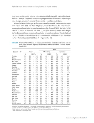 Vigilância de fatores de risco e proteção para doenças crônicas por inquérito telefônico




bom, bom, regular, muito ruim ou ruim, a autoavaliação da saúde capta, além da ex-
posição a doenças (diagnosticadas ou não por profissional de saúde), o impacto que
essas doenças geram no bem-estar físico, mental e social dos indivíduos.
   A frequência de adultos que avaliaram seu estado de saúde como ruim ou muito
ruim variou entre 3,5% em Porto Alegre e 8,4% em Rio Branco. No sexo masculi-
no, as maiores frequências foram observadas em Rio Branco (7,4%), São Luís (5,9%)
e Recife (5,8%); e, as menores, em Natal (1,7%), João Pessoa (2,1%) e Porto Alegre
(2,2%). Entre mulheres, as maiores frequências foram observadas no Distrito Federal
(10,7%), Cuiabá (10,2%) e Maceió (9,5%); e, as menores, em Palmas (3,5%), Boa Vista
(4,1%) e Porto Alegre (4,6%) (Tabela 39 e Figuras 39 e 40).

Tabela 39	 Percentual* de adultos (≥ 18 anos) que avaliaram seu estado de saúde como ruim ou
           muito ruim, por sexo, segundo as capitais dos estados brasileiros e Distrito Federal.
           Vigitel, 2011.

                                                                                  Sexo
  Capitais e DF                    Total                      Masculino                       Feminino
                         %              IC95%            %             IC95%             %             IC95%
Aracaju                 5,3       3,3      -    7,2     2,5      1,0     -    4,0      7,5       4,2     -    10,9
Belém                   4,1       2,9      -    5,2     2,6      1,3     -    3,9      5,3       3,6     -     7,0
Belo Horizonte          4,1       2,7      -    5,6     3,1      1,2     -    5,0      5,0       2,9     -     7,1
Boa Vista               4,6       2,5      -    6,8     5,2      1,4     -    8,9      4,1       2,0     -     6,1
Campo Grande            4,4       3,1      -    5,7     3,2      1,5     -    4,9      5,5       3,6     -     7,4
Cuiabá                  7,0       4,9      -    9,1     3,6      1,1     -    6,0     10,2       6,9     -    13,5
Curitiba                4,2       2,9      -    5,4     3,0      0,9     -    5,0      5,2       3,6     -     6,8
Florianópolis           4,4       3,3      -    5,5     2,6      1,4     -    3,8     6,0        4,1     -     7,8
Fortaleza               6,0       3,5      -    8,5     4,6      1,0     -    8,3     7,1        3,6     -    10,5
Goiânia                 5,9       3,7      -    8,1     3,0      0,7     -    5,2     8,5        5,0     -    12,0
João Pessoa             3,7       2,4      -    4,9     2,1      0,6     -    3,6      5,0       3,1     -     6,8
Macapá                  4,6       3,0      -    6,2     3,8      1,5     -    6,1      5,3       3,1     -     7,5
Maceió                  7,7       5,5      -    9,9     5,5      1,8     -    9,2      9,5       7,0     -    12,1
Manaus                  5,0       3,3      -    6,7     4,1      1,2     -    7,1      5,8       3,9     -     7,7
Natal                   4,3       2,8      -    5,8     1,7      0,8     -    2,6      6,4       3,9     -     9,0
Palmas                  4,2       0,9      -    7,6     5,0      0,0     -   11,2      3,5       1,4     -     5,6
Porto Alegre            3,5       2,5      -    4,5     2,2      0,9     -    3,5     4,6        3,2     -     6,0
Porto Velho             6,6       4,6      -    8,6     5,5      2,9     -    8,1     7,6        4,6     -    10,7
Recife                  7,5       5,2      -    9,8     5,8      2,2     -    9,4     8,8        5,9     -    11,7
Rio Branco              8,4       5,9      -   10,8     7,4      3,1     -   11,6     9,3        6,5     -    12,0
Rio de Janeiro          4,4       3,3      -    5,5     2,8      1,5     -    4,0      5,7       4,0     -     7,4
Salvador                4,9       3,6      -    6,2     3,2      1,8     -    4,6      6,3       4,3     -     8,4
São Luís                6,5       4,2      -    8,8     5,9      2,9     -    8,8      7,0       3,6     -    10,4
São Paulo               3,8       2,7      -    4,9     2,4      0,9     -    3,8      5,0       3,4     -     6,6
Teresina                4,5       2,9      -    6,2     2,6      1,4     -    3,7      6,1       3,3     -     9,0
Vitória                 4,2       3,0      -    5,5     2,3      1,0     -    3,5      5,9       3,9     -     7,9
Distrito Federal        6,8       4,2      -    9,3     2,3      1,2     -    3,5     10,7       6,2     -    15,2
*Percentual ponderado para ajustar a distribuição sociodemográfica da amostra Vigitel à distribuição da população
adulta da cidade no Censo Demográfico de 2000 (ver Aspectos Metodológicos).
Vigitel: Vigilância de Fatores de Risco e Proteção para Doenças Crônicas por Inquérito Telefônico.
IC95%: Intervalo de Confiança de 95%.




                                                                                                             Secretaria de Vigilância em Saúde/MS 91
 