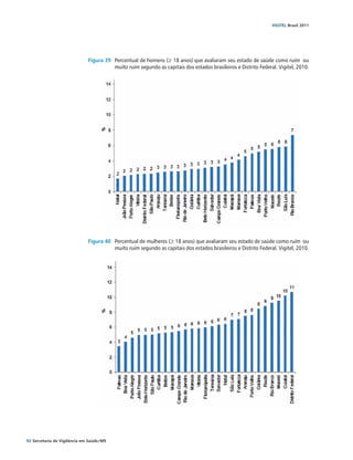 VIGITEL Brasil 2011




                               Figura 39	 Percentual de homens (≥ 18 anos) que avaliaram seu estado de saúde como ruim ou
                                          muito ruim segundo as capitais dos estados brasileiros e Distrito Federal. Vigitel, 2010.




                               Figura 40	 Percentual de mulheres (≥ 18 anos) que avaliaram seu estado de saúde como ruim ou
                                          muito ruim segundo as capitais dos estados brasileiros e Distrito Federal. Vigitel, 2010.




92 Secretaria de Vigilância em Saúde / MS
 