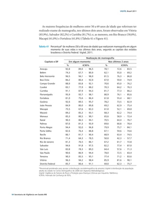 VIGITEL Brasil 2011




                                  As maiores frequências de mulheres entre 50 a 69 anos de idade que referiram ter
                               realizado exame de mamografia, nos últimos dois anos, foram observadas em Vitória
                               (85,9%), Salvador (82,2%) e Curitiba (81,7%); e, as menores, em Rio Branco (50,0%),
                               Macapá (61,0%) e Fortaleza (61,8%) (Tabela 41 e Figura 41).

                               Tabela 41	 Percentual* de mulheres (50 a 69 anos de idade) que realizaram mamografia em algum
                                          momento de suas vidas e nos últimos dois anos, segundo as capitais dos estados
                                          brasileiros e Distrito Federal. Vigitel, 2011.

                                                                                          Realização de mamografia
                                      Capitais e DF                 Em algum momento                              Nos últimos 2 anos
                                                                %                  IC95%                      %                  IC95%
                                Aracaju                       92,8            89,0    -     96,5            78,1            72,6    -   83,5
                                Belém                         74,3            67,7    -     80,9            62,1            55,0    -   69,2
                                Belo Horizonte                96,5            94,1    -     98,9            81,5            76,3    -   86,8
                                Boa Vista                     86,2            80,4    -     92,0            67,0            59,0    -   74,9
                                Campo Grande                  88,0            83,8    -     92,1            70,6            65,0    -   76,2
                                Cuiabá                        83,1            77,9    -     88,2            70,3            64,2    -   76,3
                                Curitiba                      91,1            87,9    -     94,3            81,7            77,3    -   86,2
                                Florianópolis                 95,9            93,7    -     98,1            80,9            76,1    -   85,6
                                Fortaleza                     81,0            75,6    -     86,4             61,8           55,4    -   68,1
                                Goiânia                       92,6            89,5    -     95,7             78,2           73,5    -   82,9
                                João Pessoa                   84,9            80,0    -     89,8             69,2           62,9    -   75,4
                                Macapá                        75,5            67,6    -     83,3             61,0           52,1    -   69,8
                                Maceió                        89,2            85,3    -     93,1             68,3           62,2    -   74,4
                                Manaus                        85,3            80,5    -     90,1             65,6           58,9    -   72,4
                                Natal                         90,3            86,5    -     94,1            70,5            64,4    -   76,7
                                Palmas                        87,6            81,3    -     93,9            69,6            60,8    -   78,4
                                Porto Alegre                  94,4            92,0    -     96,8            79,9            75,7    -   84,1
                                Porto Velho                   82,6            76,4    -     88,8            67,1            59,6    -   74,6
                                Recife                        86,1            81,7    -     90,4            68,9            63,4    -   74,5
                                Rio Branco                    71,4            64,3    -     78,5            50,0            42,3    -   57,7
                                Rio de Janeiro                81,3            76,5    -     86,1            67,2            61,7    -   72,8
                                Salvador                      94,6            91,8    -     97,5            82,2            77,4    -   87,0
                                São Luís                      83,8            78,3    -     89,3             64,4           57,6    -   71,3
                                São Paulo                     90,6            86,9    -     94,4             78,0           72,5    -   83,4
                                Teresina                      90,3            85,5    -     95,1             77,4           71,2    -   83,6
                                Vitória                       96,3            94,2    -     98,4             85,9           81,6    -   90,1
                                Distrito Federal              85,7            80,4    -     91,1             69,0           62,3    -   75,7

                               *Percentual ponderado para ajustar a distribuição sociodemográfica da amostra Vigitel à distribuição da população
                               adulta da cidade no Censo Demográfico de 2000 (ver Aspectos Metodológicos).
                               Vigitel: Vigilância de Fatores de Risco e Proteção para Doenças Crônicas por Inquérito Telefônico.
                               IC95%: Intervalo de Confiança de 95%.




94 Secretaria de Vigilância em Saúde / MS
 