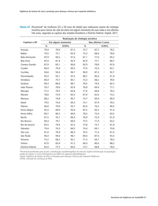 Vigilância de fatores de risco e proteção para doenças crônicas por inquérito telefônico




Tabela 43	 Percentual* de mulheres (25 a 59 anos de idade) que realizaram exame de citologia
           oncótica para câncer de colo do útero em algum momento de suas vidas e nos últimos
           três anos, segundo as capitais dos estados brasileiros e Distrito Federal. Vigitel, 2011.

                                                  Realização de citologia oncótica
    Capitais e DF                  Em algum momento                              Nos últimos 3 anos
                              %                   IC95%                    %                    IC95%
 Aracaju                    76,0          70,6      -       81,5          72,7          67,2       -      78,2
 Belém                      79,5          75,1      -       83,9          73,3          68,6       -      78,0
 Belo Horizonte             87,9          84,2      -       91,6          81,1          77,0       -      85,2
 Boa Vista                  87,0          81,6      -       92,3          82,9          77,1       -      88,7
 Campo Grande               87,0          83,1      -       90,8          82,9          78,8       -      87,0
 Cuiabá                     84,4          79,4      -       89,5          77,9          72,6       -      83,1
 Curitiba                   94,6          92,6      -       96,7          90,0          87,3       -      92,7
 Florianópolis              95,3          93,1      -       97,5          88,7          85,6       -      91,9
 Fortaleza                  80,4          75,7      -       85,1          73,3          68,2       -      78,5
 Goiânia                    84,3          80,6      -       88,1          78,5          74,4       -      82,5
 João Pessoa                76,7          70,6      -       82,9          70,8          64,4       -      77,1
 Macapá                     77,2          70,5      -       83,8          71,6          64,8       -      78,3
 Maceió                     78,6          73,9      -       83,3          67,9          62,6       -      73,2
 Manaus                     80,2          74,8      -       85,7          74,7          69,0       -      80,4
 Natal                      79,5          74,6      -       84,3          73,1          67,9       -      78,2
 Palmas                     86,6          79,6      -       93,7          83,4          76,3       -      90,5
 Porto Alegre               92,4          89,0      -       95,9          87,2          83,5       -      91,0
 Porto Velho                84,7          80,3      -       89,0          78,5          73,4       -      83,5
 Recife                     81,5          76,7      -       86,4          76,9          72,0       -      81,9
 Rio Branco                 84,3          79,1      -       89,6          77,5          71,9       -      83,2
 Rio de Janeiro             83,5          79,9      -       87,2          77,8          73,7       -      81,8
 Salvador                   79,4          74,3      -       84,5          74,4          69,1       -      79,8
 São Luís                   81,6          76,9      -       86,3          76,5          71,4       -      81,6
 São Paulo                  96,4          94,6      -       98,1          90,4          87,6       -      93,3
 Teresina                   75,2          68,3      -       82,1          71,5          64,7       -      78,3
 Vitória                    87,6          83,9      -       91,2          84,4          80,6       -      88,2
 Distrito Federal           82,0          77,5      -       86,4          73,7          68,8       -      78,6

*Percentual ponderado para ajustar a distribuição sociodemográfica da amostra Vigitel à distribuição da população
adulta da cidade no Censo Demográfico de 2000 (ver Aspectos Metodológicos).
Vigitel: Vigilância de Fatores de Risco e Proteção para Doenças Crônicas por Inquérito Telefônico.	
IC95%: Intervalo de Confiança de 95%.




                                                                                                           Secretaria de Vigilância em Saúde/MS 97
 