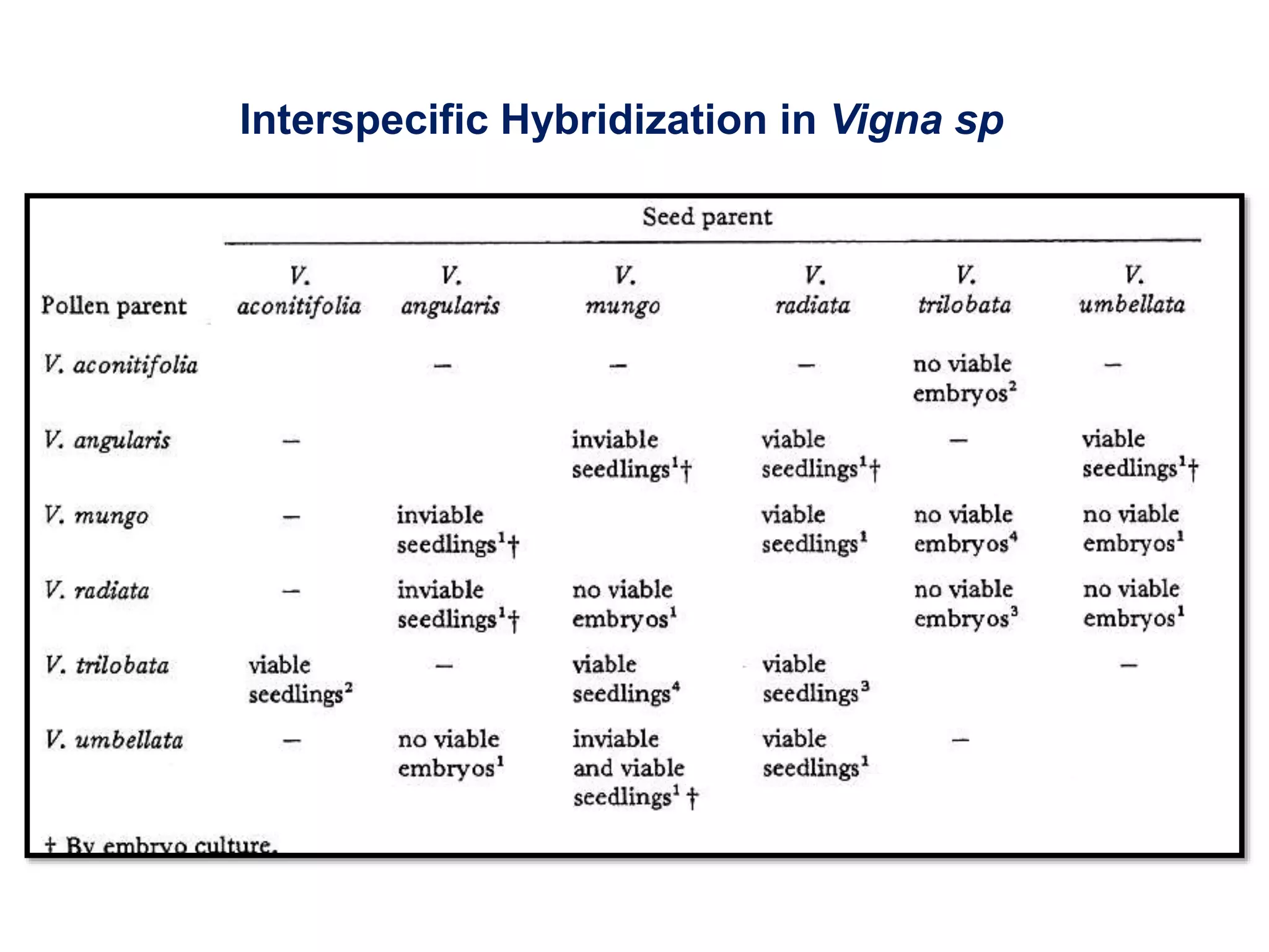 Interspecific Hybridization in Vigna sp
 