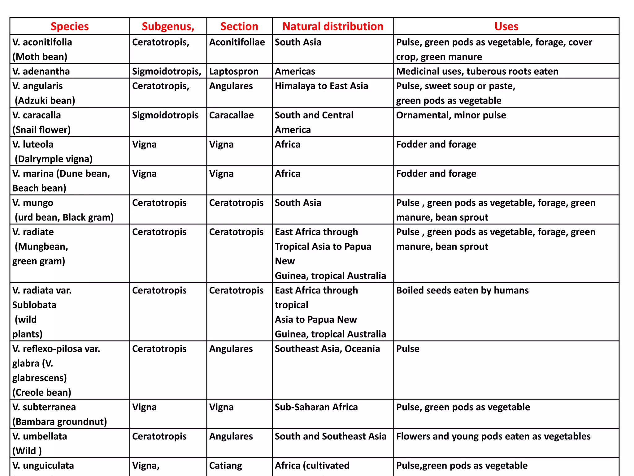 Species Subgenus, Section Natural distribution Uses
V. aconitifolia
(Moth bean)
Ceratotropis, Aconitifoliae South Asia Pulse, green pods as vegetable, forage, cover
crop, green manure
V. adenantha Sigmoidotropis, Laptospron Americas Medicinal uses, tuberous roots eaten
V. angularis
(Adzuki bean)
Ceratotropis, Angulares Himalaya to East Asia Pulse, sweet soup or paste,
green pods as vegetable
V. caracalla
(Snail ﬂower)
Sigmoidotropis Caracallae South and Central
America
Ornamental, minor pulse
V. luteola
(Dalrymple vigna)
Vigna Vigna Africa Fodder and forage
V. marina (Dune bean,
Beach bean)
Vigna Vigna Africa Fodder and forage
V. mungo
(urd bean, Black gram)
Ceratotropis Ceratotropis South Asia Pulse , green pods as vegetable, forage, green
manure, bean sprout
V. radiate
(Mungbean,
green gram)
Ceratotropis Ceratotropis East Africa through
Tropical Asia to Papua
New
Guinea, tropical Australia
Pulse , green pods as vegetable, forage, green
manure, bean sprout
V. radiata var.
Sublobata
(wild
plants)
Ceratotropis Ceratotropis East Africa through
tropical
Asia to Papua New
Guinea, tropical Australia
Boiled seeds eaten by humans
V. reﬂexo-pilosa var.
glabra (V.
glabrescens)
(Creole bean)
Ceratotropis Angulares Southeast Asia, Oceania Pulse
V. subterranea
(Bambara groundnut)
Vigna Vigna Sub-Saharan Africa Pulse, green pods as vegetable
V. umbellata
(Wild )
Ceratotropis Angulares South and Southeast Asia Flowers and young pods eaten as vegetables
V. unguiculata Vigna, Catiang Africa (cultivated Pulse,green pods as vegetable
 