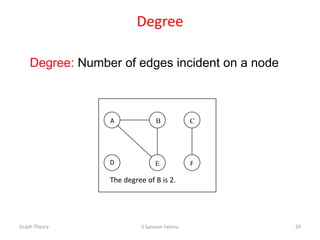 Degree
Degree: Number of edges incident on a node
Graph Theory S Sameen Fatima 29
A
D E F
B C
The degree of B is 2.
 