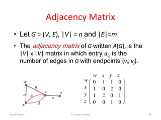 Adjacency Matrix
• Let G = (V, E), |V| = n and |E|=m
• The adjacency matrix of G written A(G), is the
|V| x |V| matrix in which entry ai,j is the
number of edges in G with endpoints {vi, vj}.
Graph Theory S Sameen Fatima 38
a
b
c
d
e
w
x
y z
w x y z
0 1 1 0
1 0 2 0
1 2 0 1
0 0 1 0
w
x
y
z
 