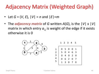 Adjacency Matrix (Weighted Graph)
• Let G = (V, E), |V| = n and |E|=m
• The adjacency matrix of G written A(G), is the |V| x |V|
matrix in which entry ai,j is weight of the edge if it exists
otherwise it is 0
Graph Theory S Sameen Fatima 40
1
5
2
4
3
1 2 3 4 5
1
2
3
4
5
0 5 0 0 1
5 0 4 6 3
0 4 0 2 0
0 6 2 0 7
1 3 0 7 0
5
3
7
61
2
4
 