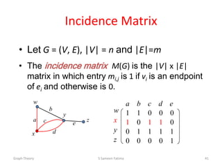Incidence Matrix
• Let G = (V, E), |V| = n and |E|=m
• The incidence matrix M(G) is the |V| x |E|
matrix in which entry mi,j is 1 if vi is an endpoint
of ei and otherwise is 0.
Graph Theory S Sameen Fatima 41
a
b
c
d
e
w
x
y
z
a b c d e
1 1 0 0 0
1 0 1 1 0
0 1 1 1 1
0 0 0 0 1
w
x
y
z
 