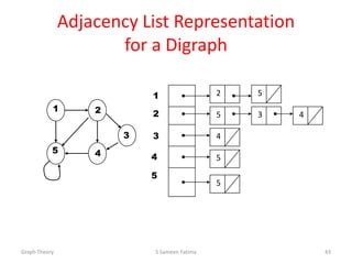 Adjacency List Representation
for a Digraph
Graph Theory S Sameen Fatima 43
1
5
1
22
5
4 4
3 3
2 5
5 3 4
4
5
5
 
