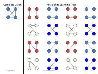 All 16 of its Spanning TreesComplete Graph
Graph Theory S Sameen Fatima 58
 