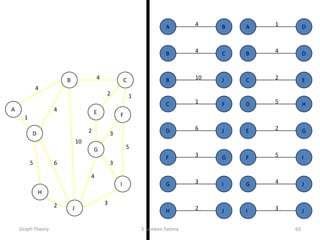 1
4
2
5
2
5
4
3
4
4
4
10
1
6
3
3
2
1
2 3
2 1
3
5
3
4
2
5 6
4
4
10
A
B C
D
E F
G
H
I
J
A AB D
B B
B
C D
J C
C
E
F
D
D H
J E G
F FG I
G GI J
H J JI
Graph Theory S Sameen Fatima 63
 