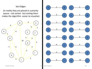 2
5
2
5
4
3
4
4
10
1
6
3
3
2
1
2 3
2 1
3
5
3
4
2
5 6
4
4
10
A
B C
D
E F
G
H
I
J
B
B
D
J
C
C
E
F
D
D H
J
E G
F
F
G
I
G
G
I
J
H J
JI
1A D
4B C
4A B
Sort Edges
(in reality they are placed in a priority
queue - not sorted - but sorting them
makes the algorithm easier to visualize)
Graph Theory S Sameen Fatima 64
 