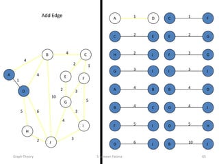 2
5
2
5
4
3
4
4
10
1
6
3
3
2
1
2 3
2 1
3
5
3
4
2
5 6
4
4
10
A
B C
D
E F
G
H
I
J
B
B
D
J
C
C
E
F
D
D H
J
E G
F
F
G
I
G
G
I
J
H J
JI
1A D
4B C
4A B
Add Edge
Graph Theory S Sameen Fatima 65
 