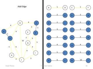 2
5
2
5
4
3
4
4
10
1
6
3
3
2
1
2 3
2 1
3
5
3
4
2
5 6
4
4
10
A
B C
D
E F
G
H
I
J
B
B
D
J
C
C
E
F
D
D H
J
E G
F
F
G
I
G
G
I
J
H J
JI
1A D
4B C
4A B
Add Edge
Graph Theory S Sameen Fatima 66
 