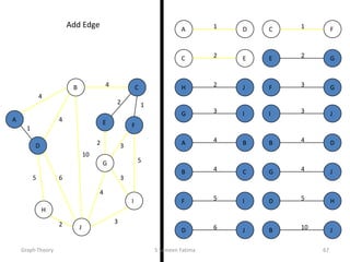 2
5
2
5
4
3
4
4
10
1
6
3
3
2
1
2 3
2 1
3
5
3
4
2
5 6
4
4
10
A
B C
D
E F
G
H
I
J
B
B
D
J
C
C
E
F
D
D H
J
E G
F
F
G
I
G
G
I
J
H J
JI
1A D
4B C
4A B
Add Edge
Graph Theory S Sameen Fatima 67
 
