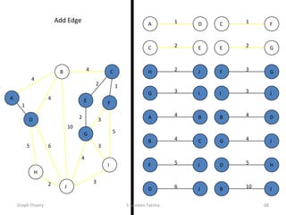 2
5
2
5
4
3
4
4
10
1
6
3
3
2
1
2 3
2 1
3
5
3
4
2
5 6
4
4
10
A
B C
D
E F
G
H
I
J
B
B
D
J
C
C
E
F
D
D H
J
E G
F
F
G
I
G
G
I
J
H J
JI
1A D
4B C
4A B
Add Edge
Graph Theory S Sameen Fatima 68
 