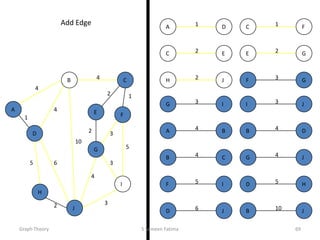 2
5
2
5
4
3
4
4
10
1
6
3
3
2
1
2 3
2 1
3
5
3
4
2
5 6
4
4
10
A
B C
D
E F
G
H
I
J
B
B
D
J
C
C
E
F
D
D H
J
E G
F
F
G
I
G
G
I
J
H J
JI
1A D
4B C
4A B
Add Edge
Graph Theory S Sameen Fatima 69
 