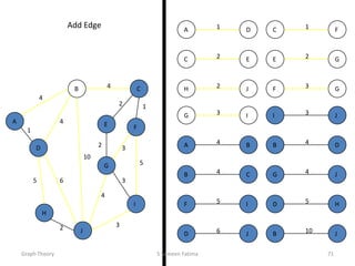 2
5
2
5
4
3
4
4
10
1
6
3
3
2
1
2 3
2 1
3
5
3
4
2
5 6
4
4
10
A
B C
D
E F
G
H
I
J
B
B
D
J
C
C
E
F
D
D H
J
E G
F
F
G
I
G
G
I
J
H J
JI
1A D
4B C
4A B
Add Edge
Graph Theory S Sameen Fatima 71
 