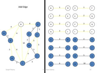 2
5
2
5
4
3
4
4
10
1
6
3
3
2
1
2 3
2 1
3
5
3
4
2
5 6
4
4
10
A
B C
D
E F
G
H
I
J
B
B
D
J
C
C
E
F
D
D H
J
E G
F
F
G
I
G
G
I
J
H J
JI
1A D
4B C
4A B
Add Edge
Graph Theory S Sameen Fatima 72
 