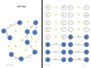 2
5
2
5
4
3
4
4
10
1
6
3
3
2
1
2 3
2 1
3
5
3
4
2
5 6
4
4
10
A
B C
D
E F
G
H
I
J
B
B
D
J
C
C
E
F
D
D H
J
E G
F
F
G
I
G
G
I
J
H J
JI
1A D
4B C
4A B
Add Edge
Graph Theory S Sameen Fatima 73
 